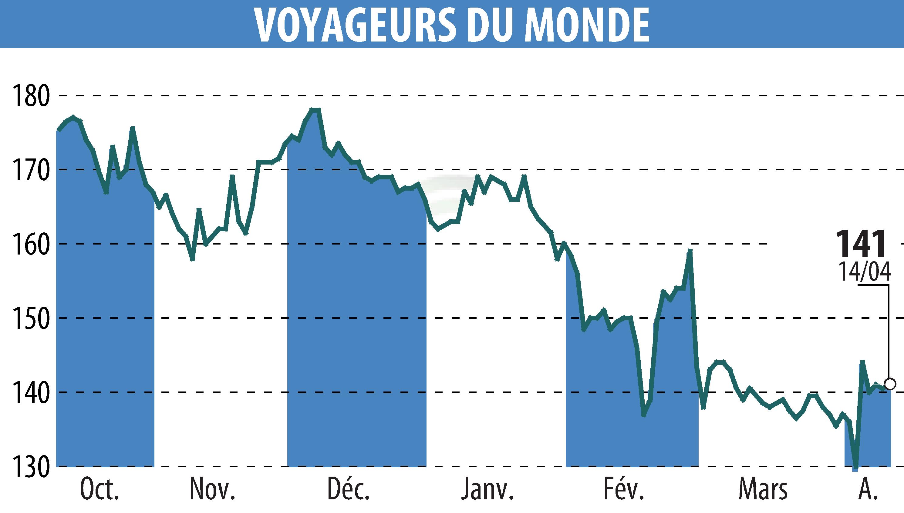 Graphique de l'évolution du cours de l'action VOYAGEURS DU MONDE (EPA:ALVDM).