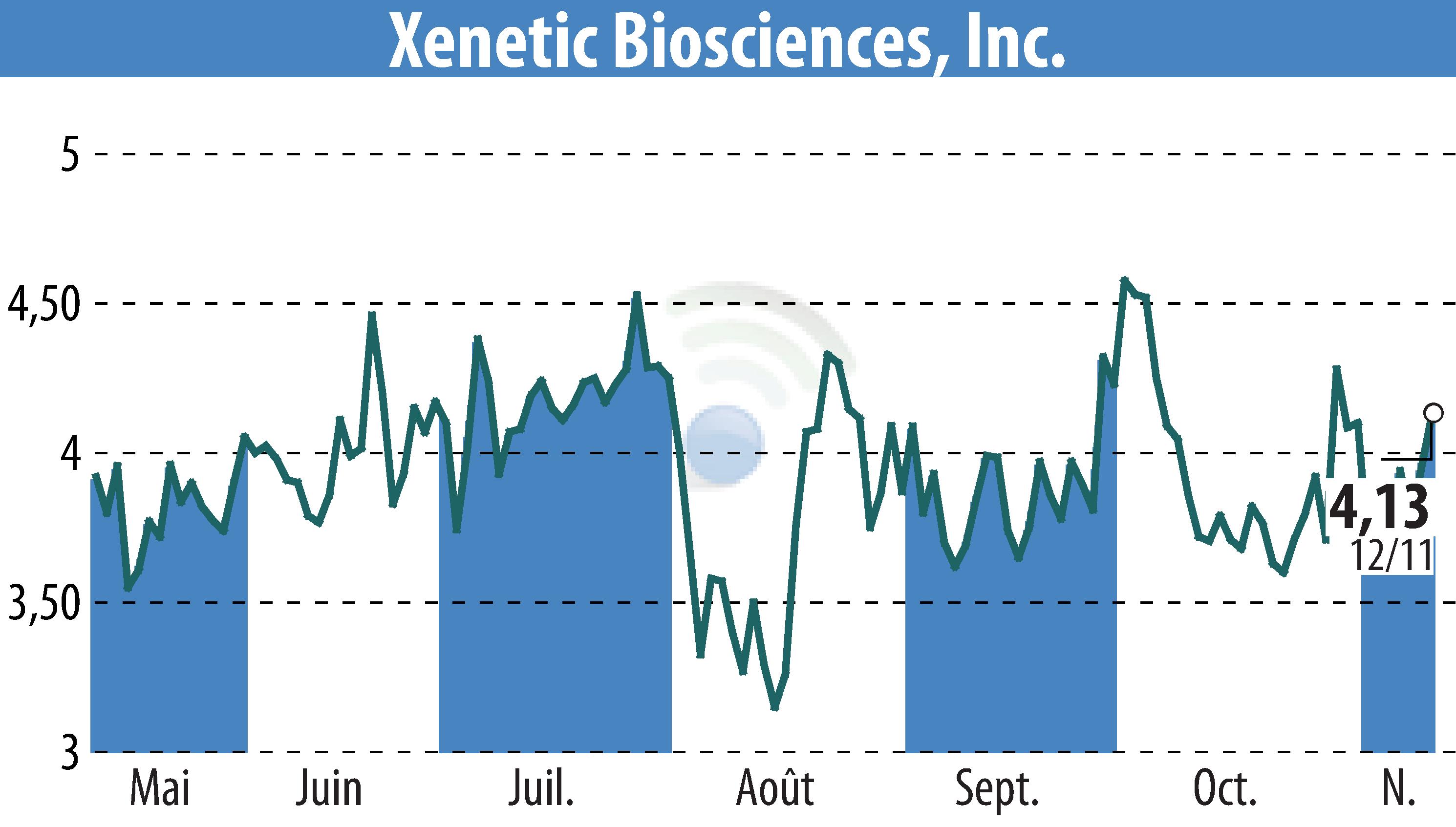 Stock price chart of Xenetic Biosciences, Inc. (EBR:XBIO) showing fluctuations.