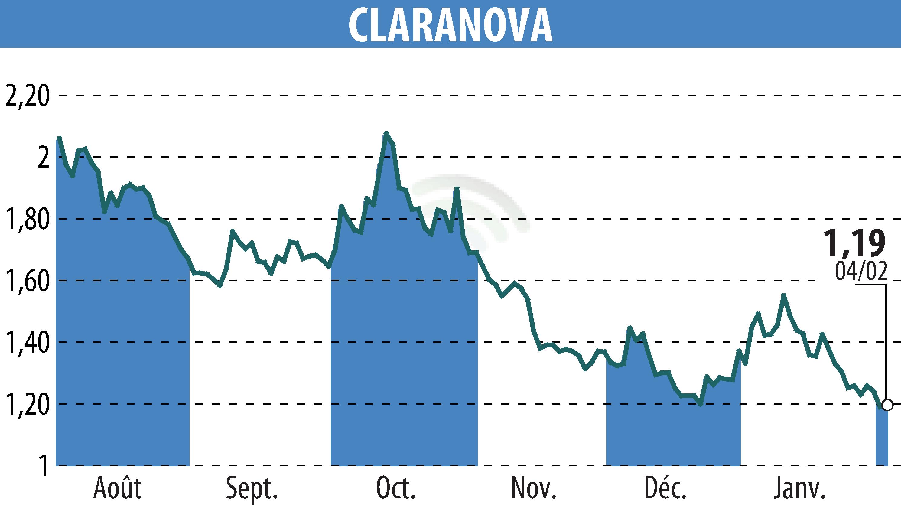 Graphique de l'évolution du cours de l'action Claranova (EPA:CLA).