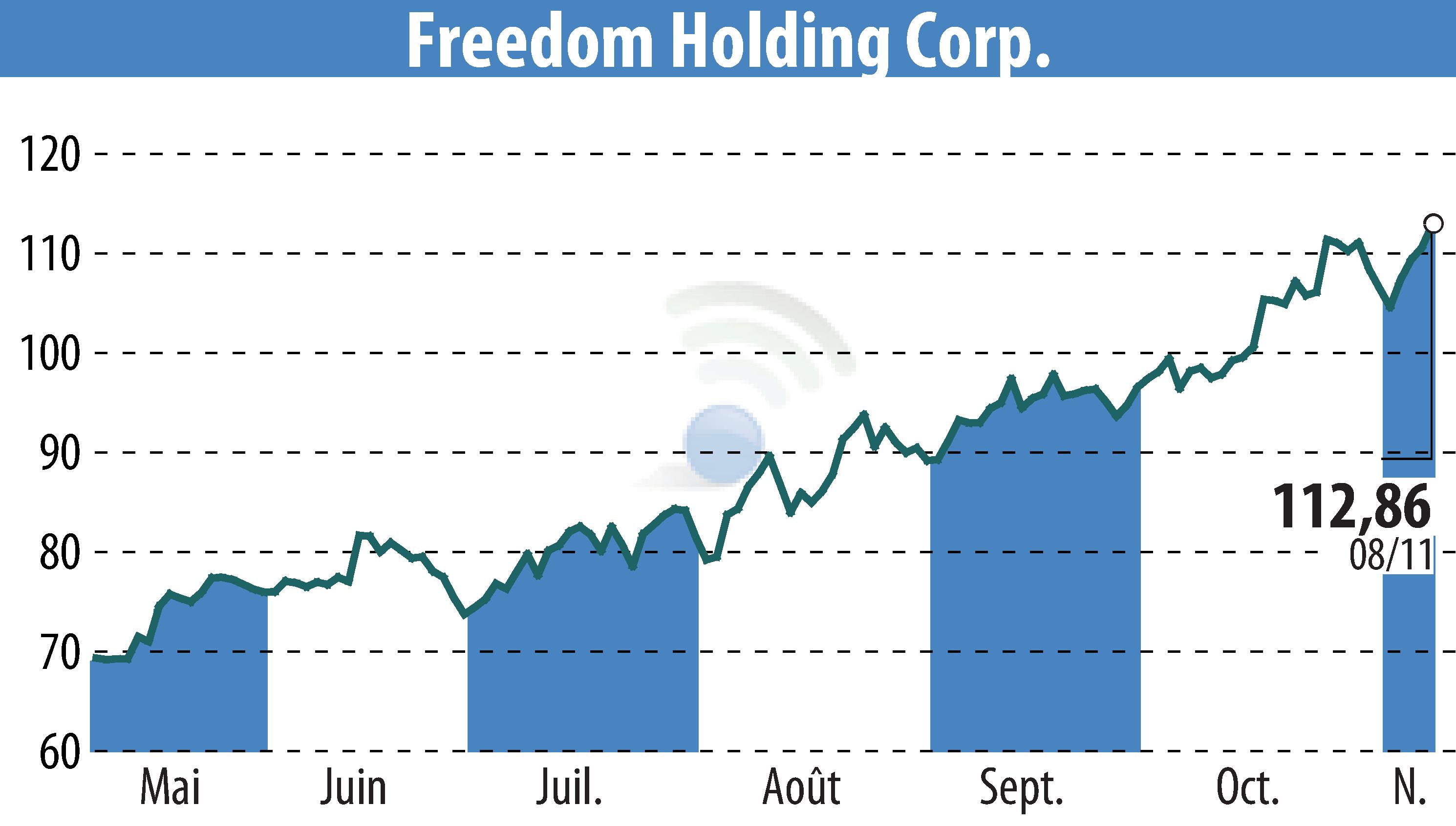 Graphique de l'évolution du cours de l'action Freedom Holding Corp. (EBR:FRHC).