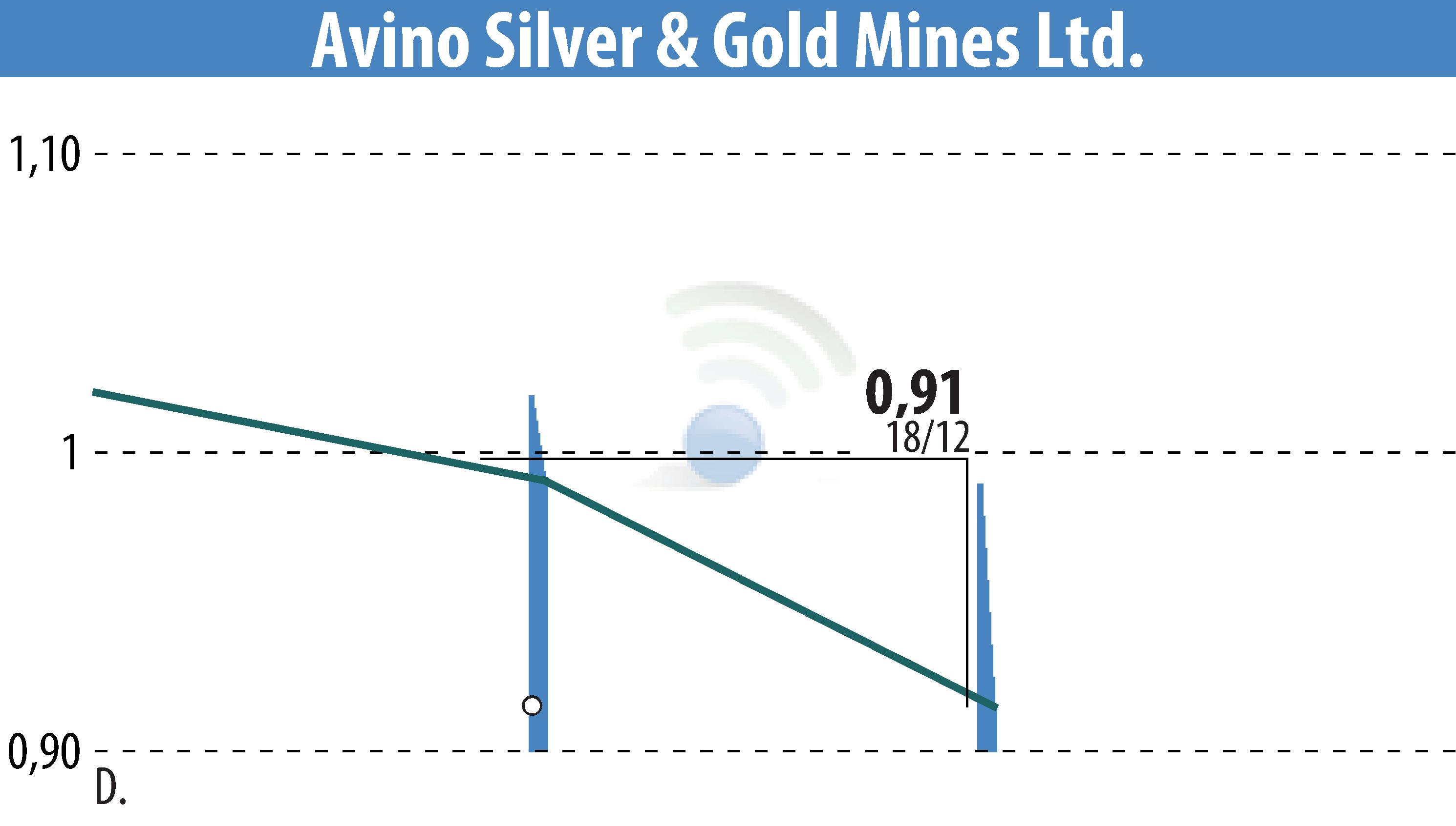 Graphique de l'évolution du cours de l'action Avino Silver & Gold Mines Ltd. (EBR:ASM).