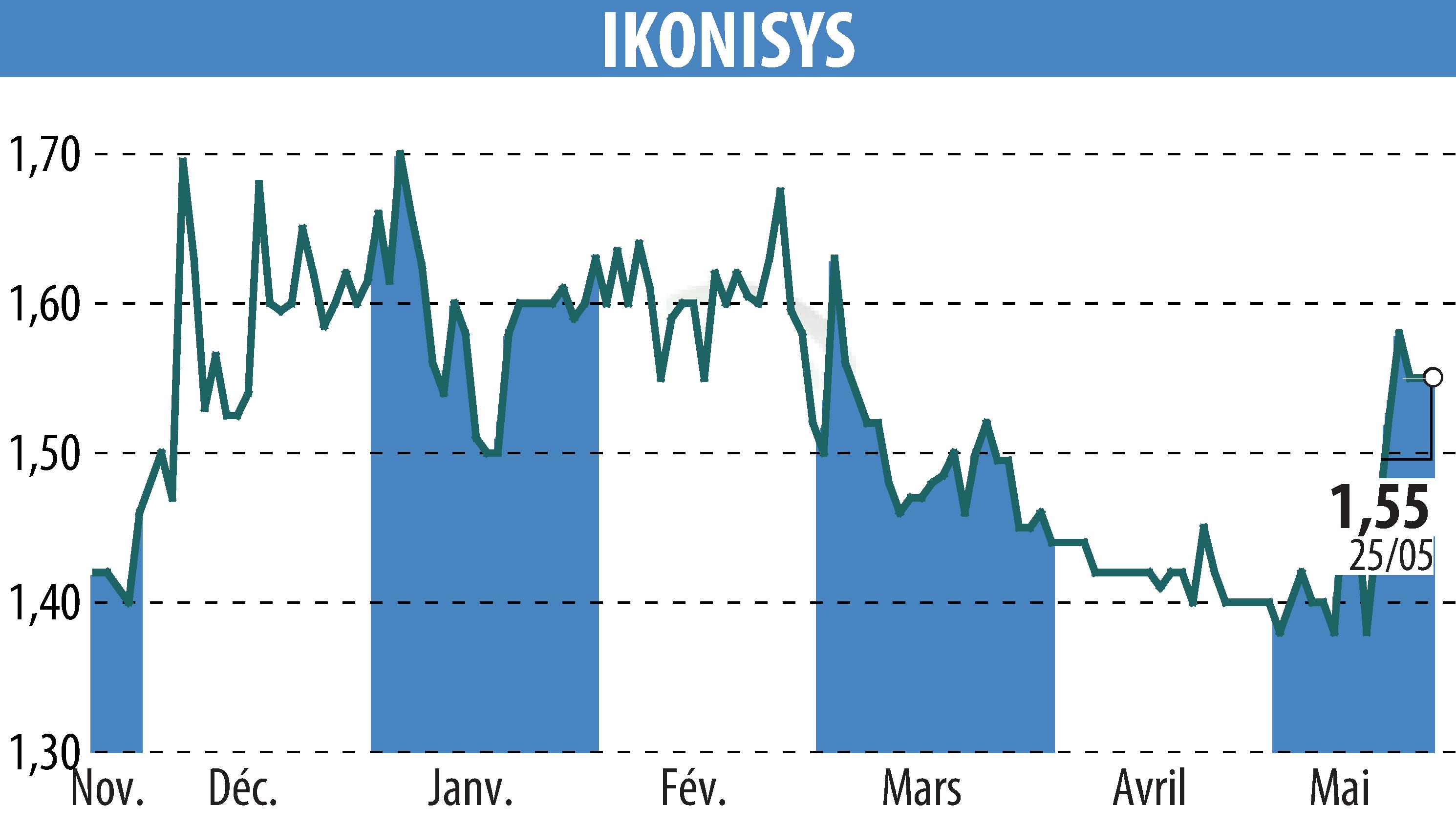 Stock price chart of IKONISYS (EPA:ALIKO) showing fluctuations.