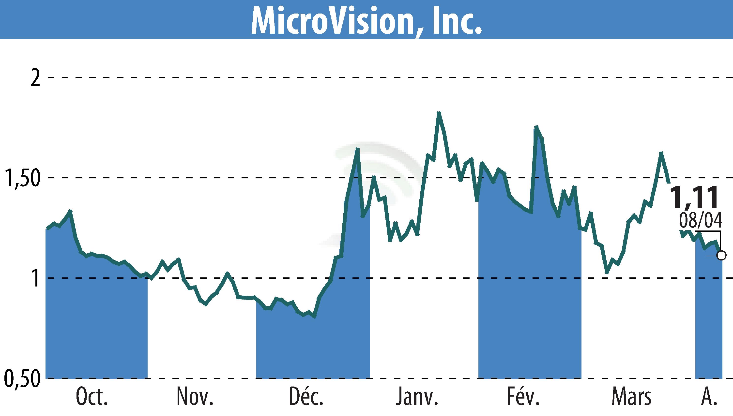 Stock price chart of MicroVision, Inc. (EBR:MVIS) showing fluctuations.