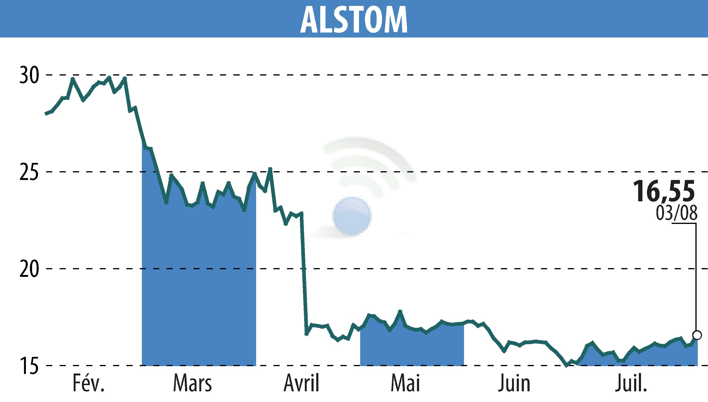 Stock price chart of ALSTOM (EPA:ALO) showing fluctuations.