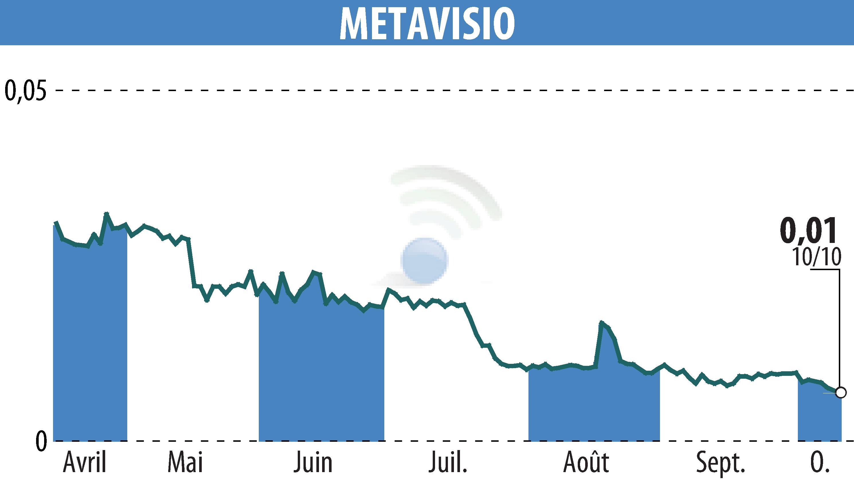 Graphique de l'évolution du cours de l'action METAVISIO (EPA:ALTHO).