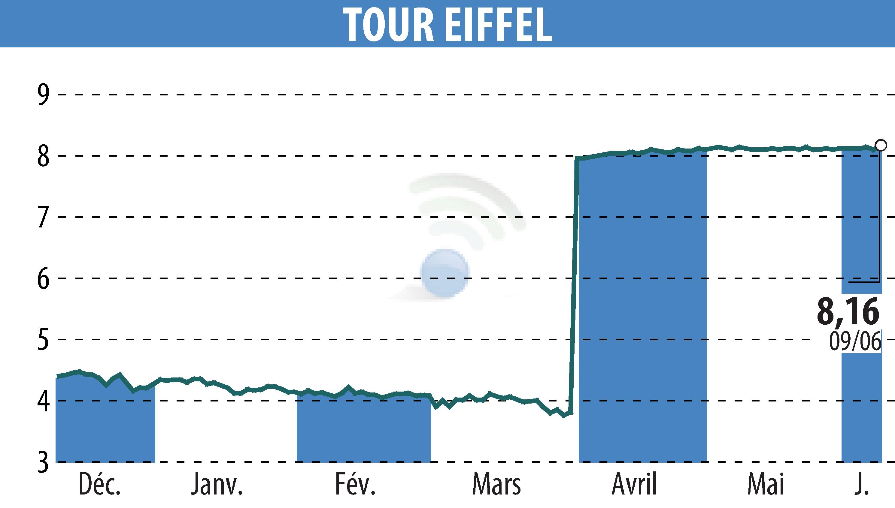Graphique de l'évolution du cours de l'action TOUR EIFFEL (EPA:EIFF).