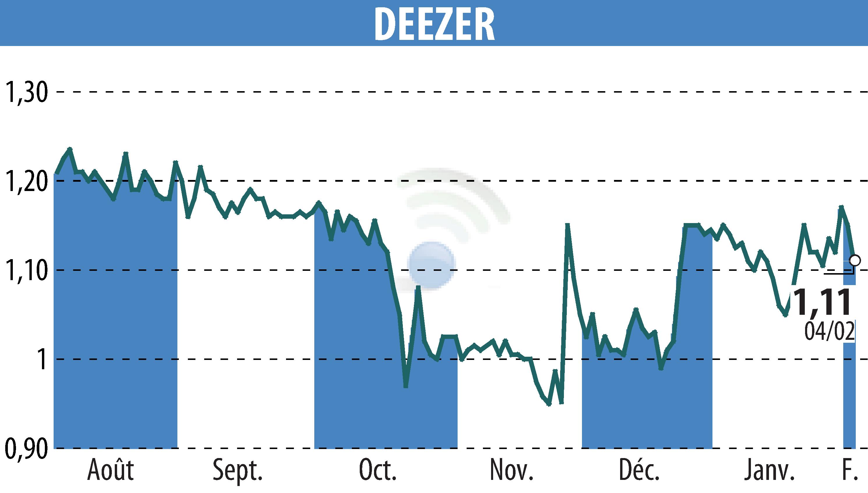Graphique de l'évolution du cours de l'action Deezer (EPA:DEEZR).