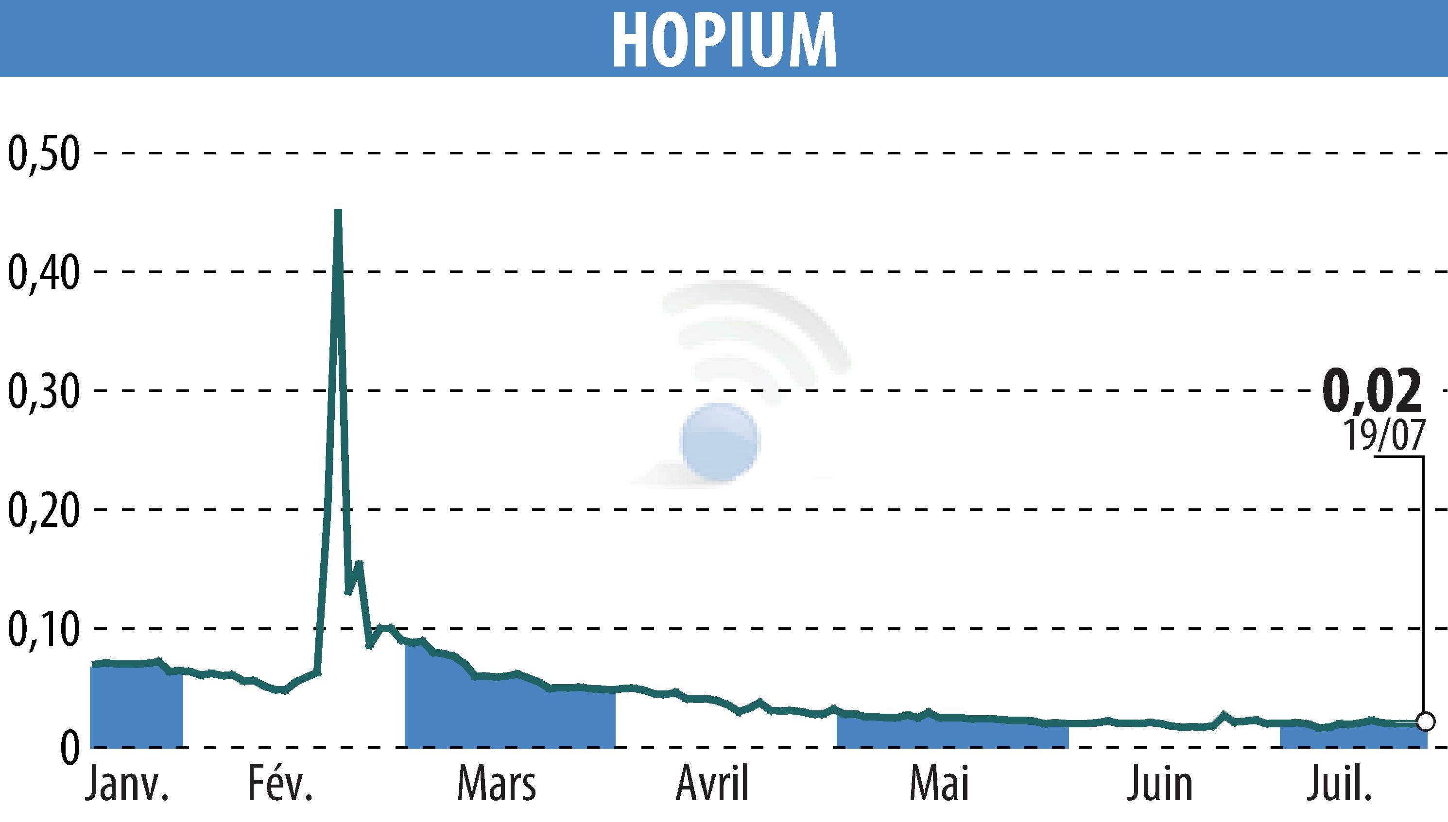 Stock price chart of HOPIUM (EPA:ALHPI) showing fluctuations.