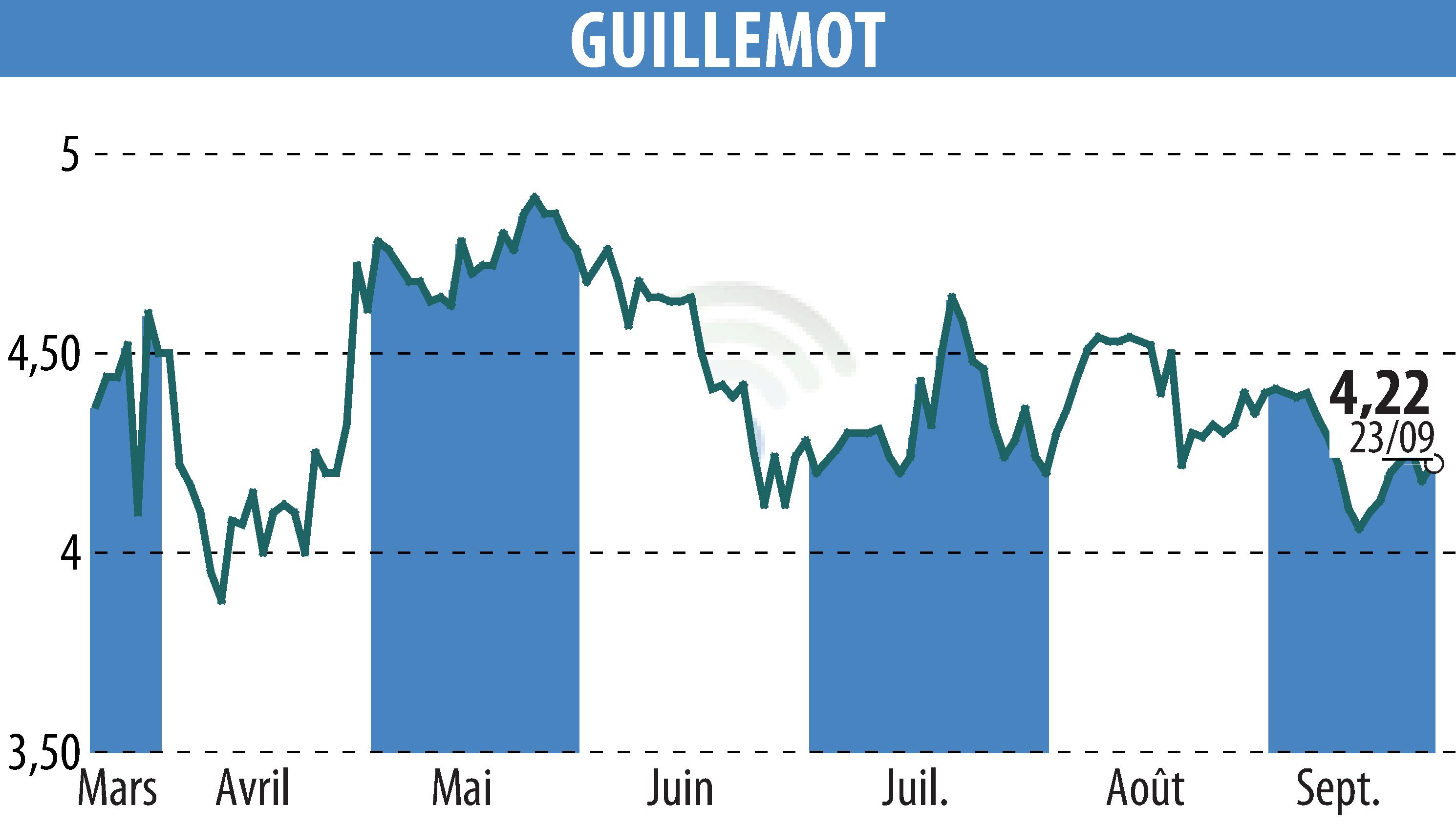 Stock price chart of GUILLEMOT (EPA:GUI) showing fluctuations.