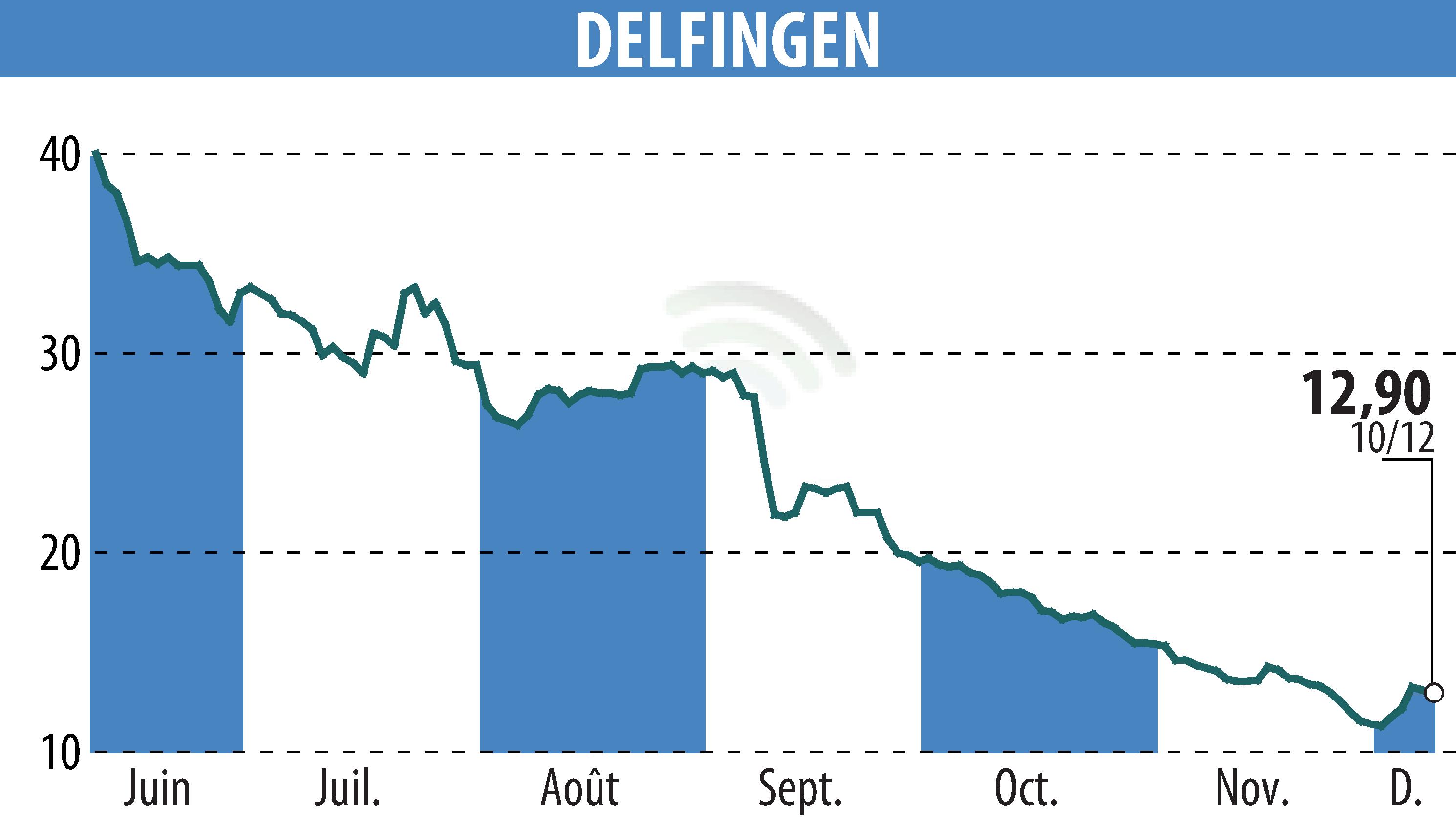 Stock price chart of DELFINGEN INDUSTRY (EPA:ALDEL) showing fluctuations.