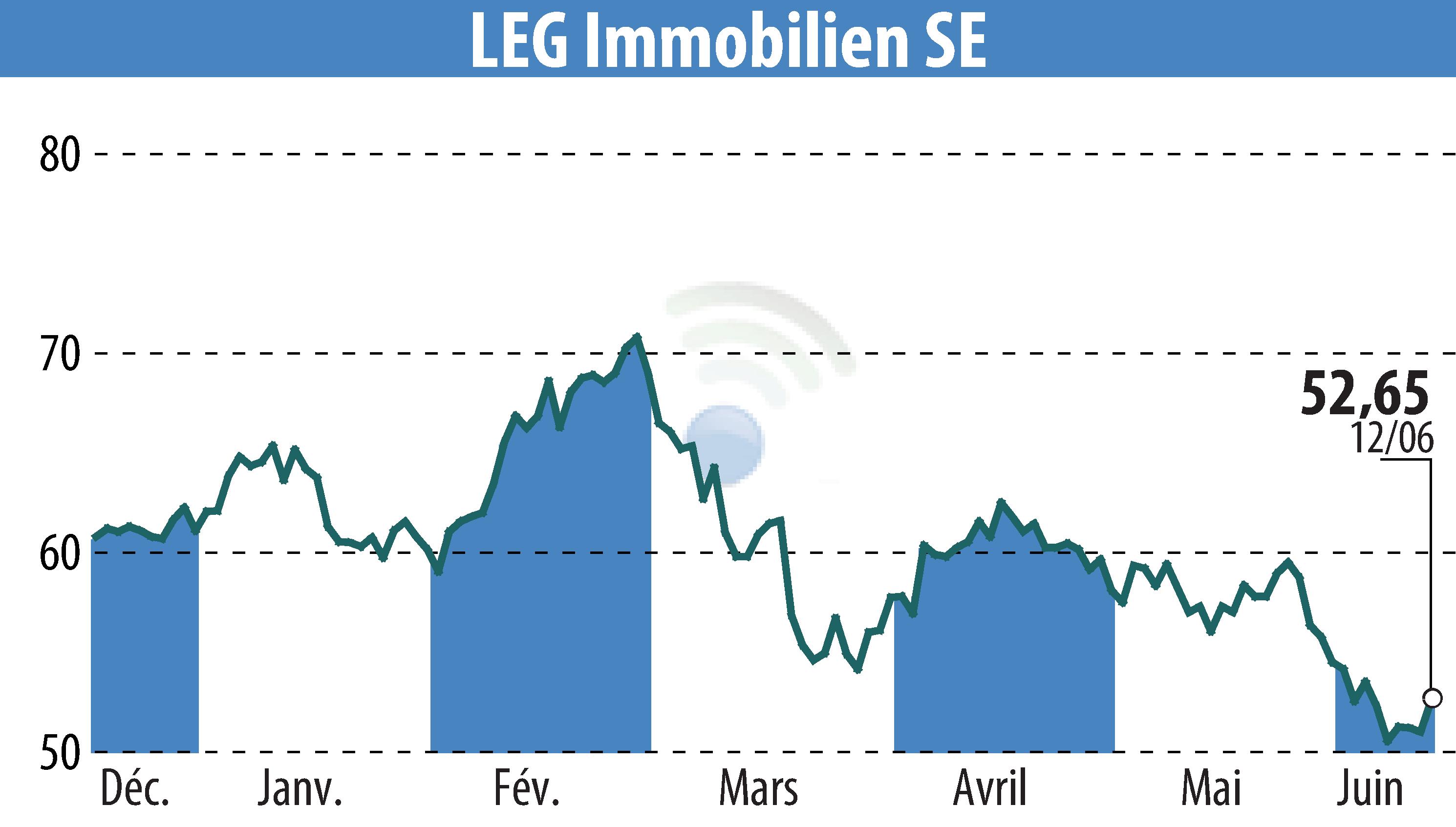 Graphique de l'évolution du cours de l'action LEG Immobilien AG (EBR:LEG).
