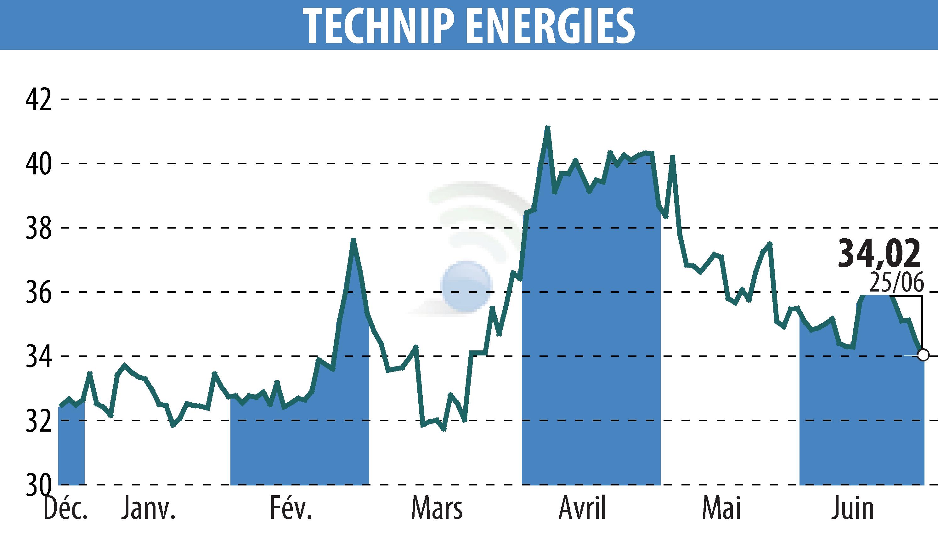 Stock price chart of TECHNIP ENERGIES N.V. (EPA:TE) showing fluctuations.