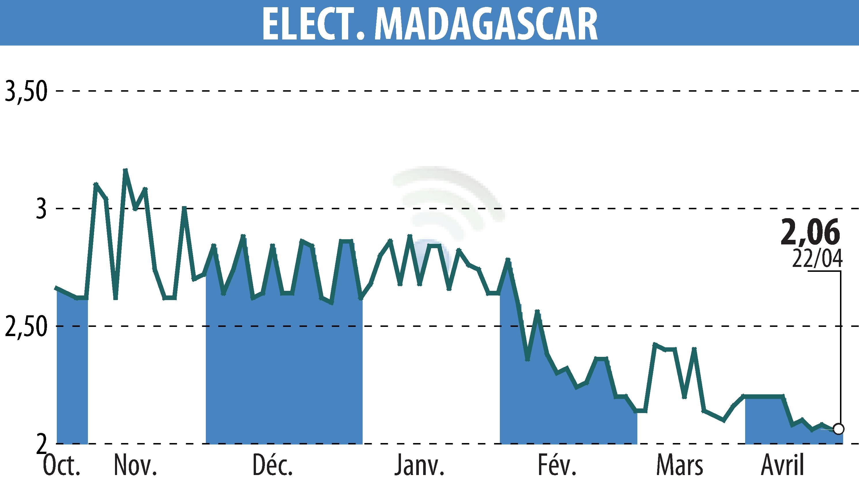 Graphique de l'évolution du cours de l'action ELECTRICITE ET EAUX DE MADAGASCAR (EPA:EEM).