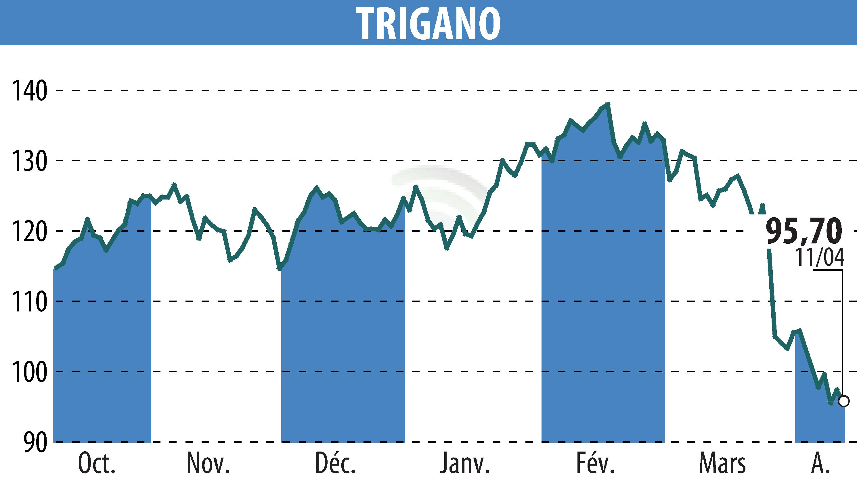 Stock price chart of TRIGANO (EPA:TRI) showing fluctuations.