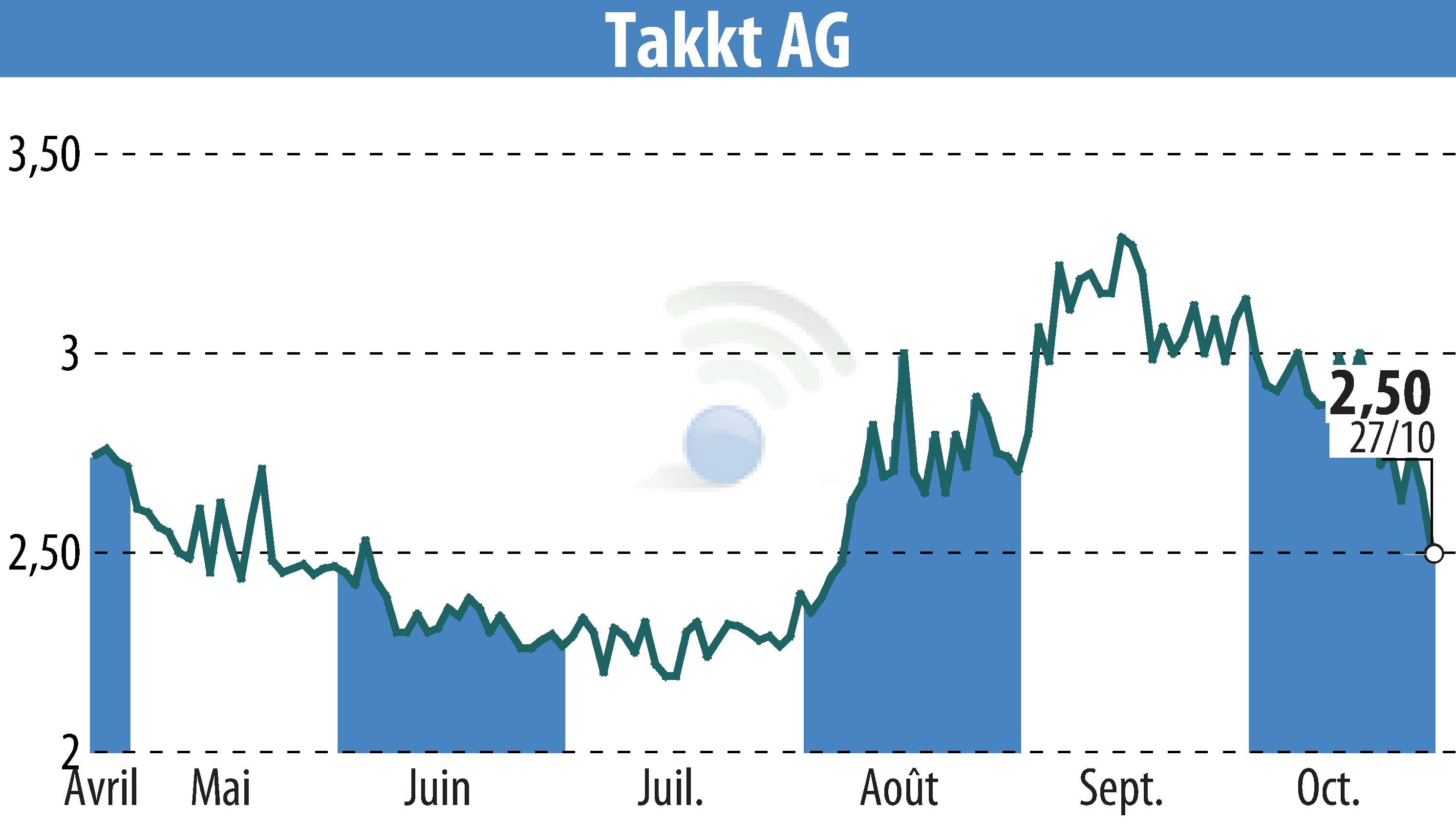 Stock price chart of TAKKT AG (EBR:TTK) showing fluctuations.