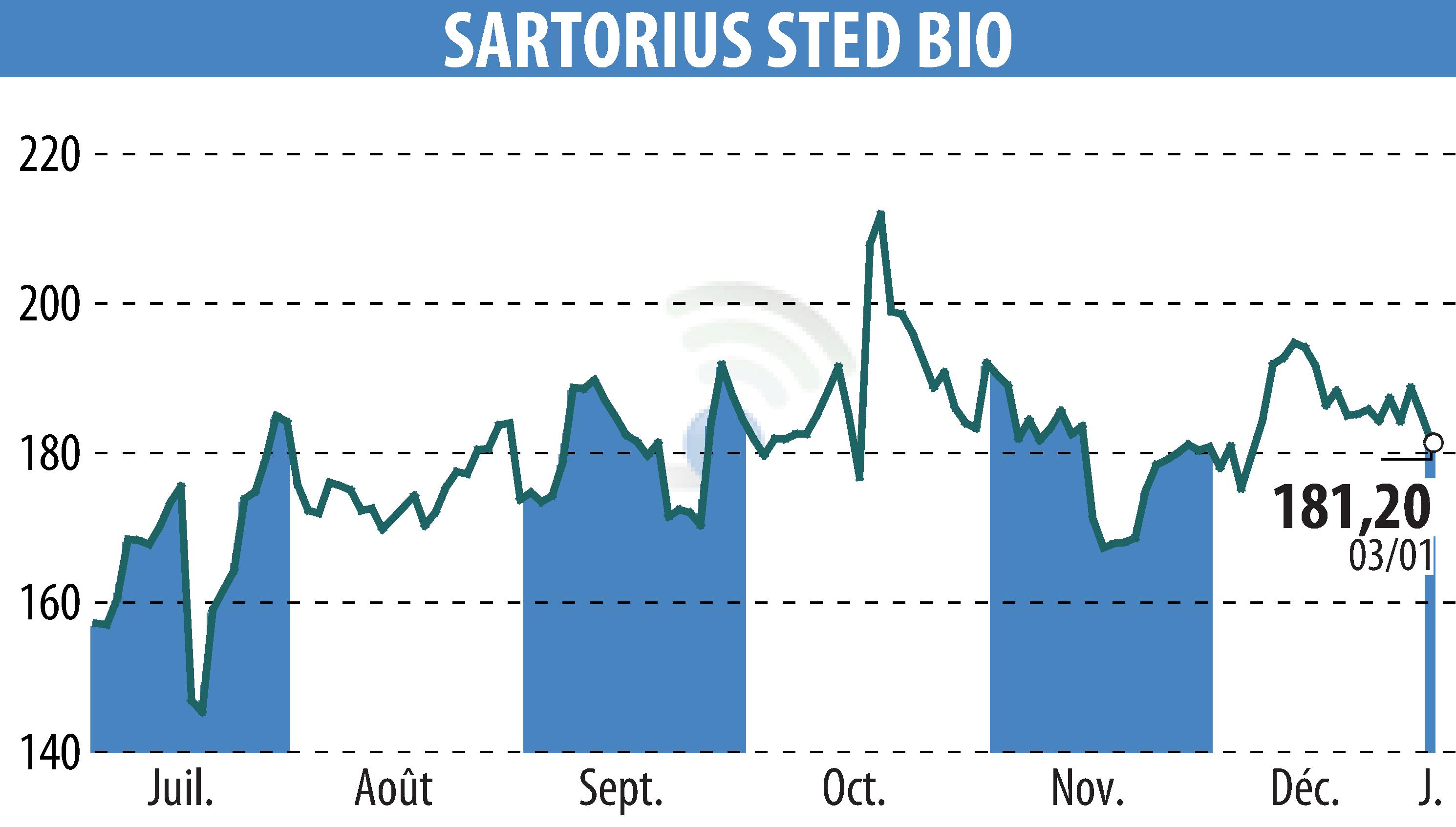 Graphique de l'évolution du cours de l'action SARTORIUS STED BIO (EPA:DIM).
