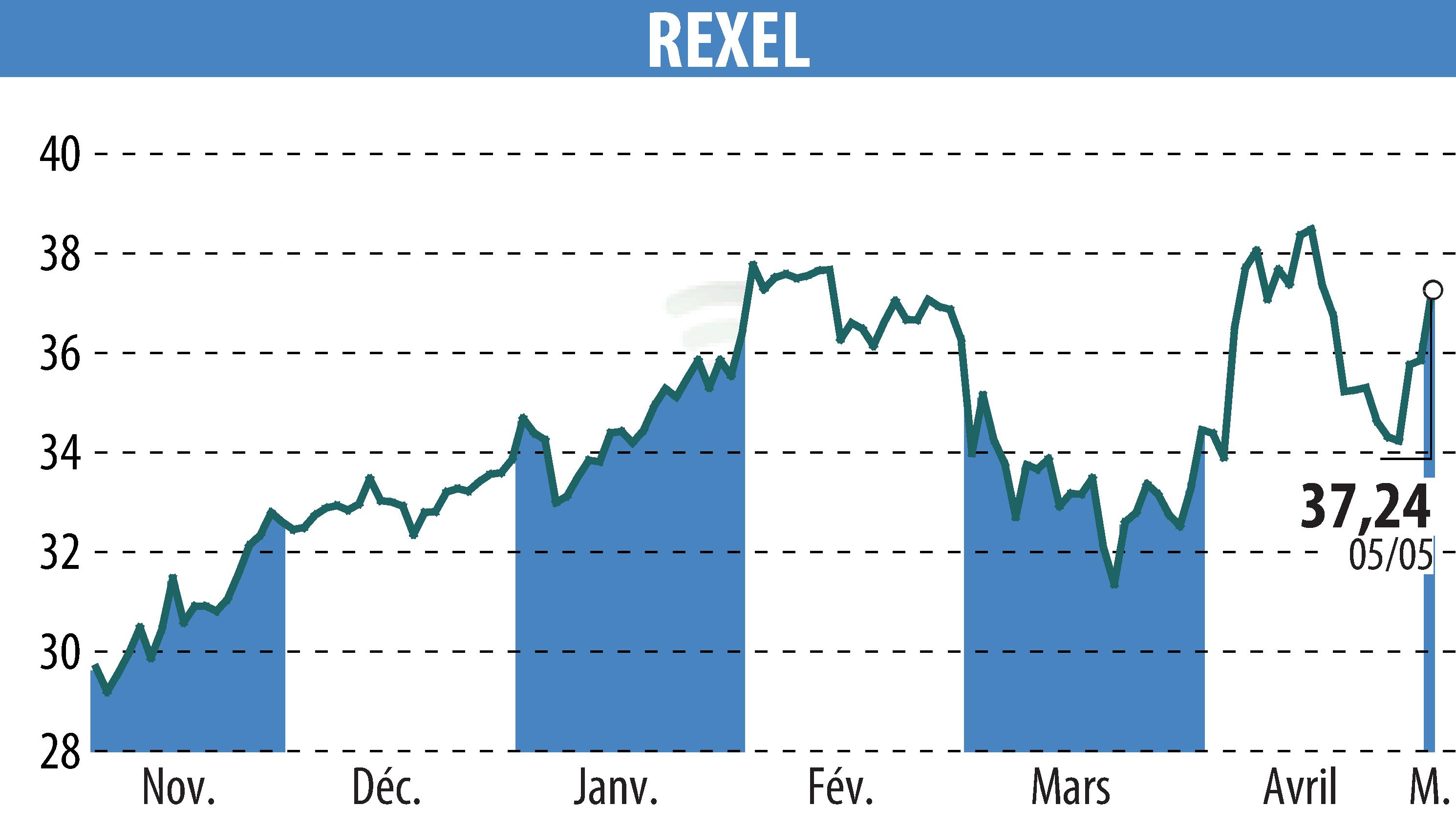 Graphique de l'évolution du cours de l'action REXEL (EPA:RXL).