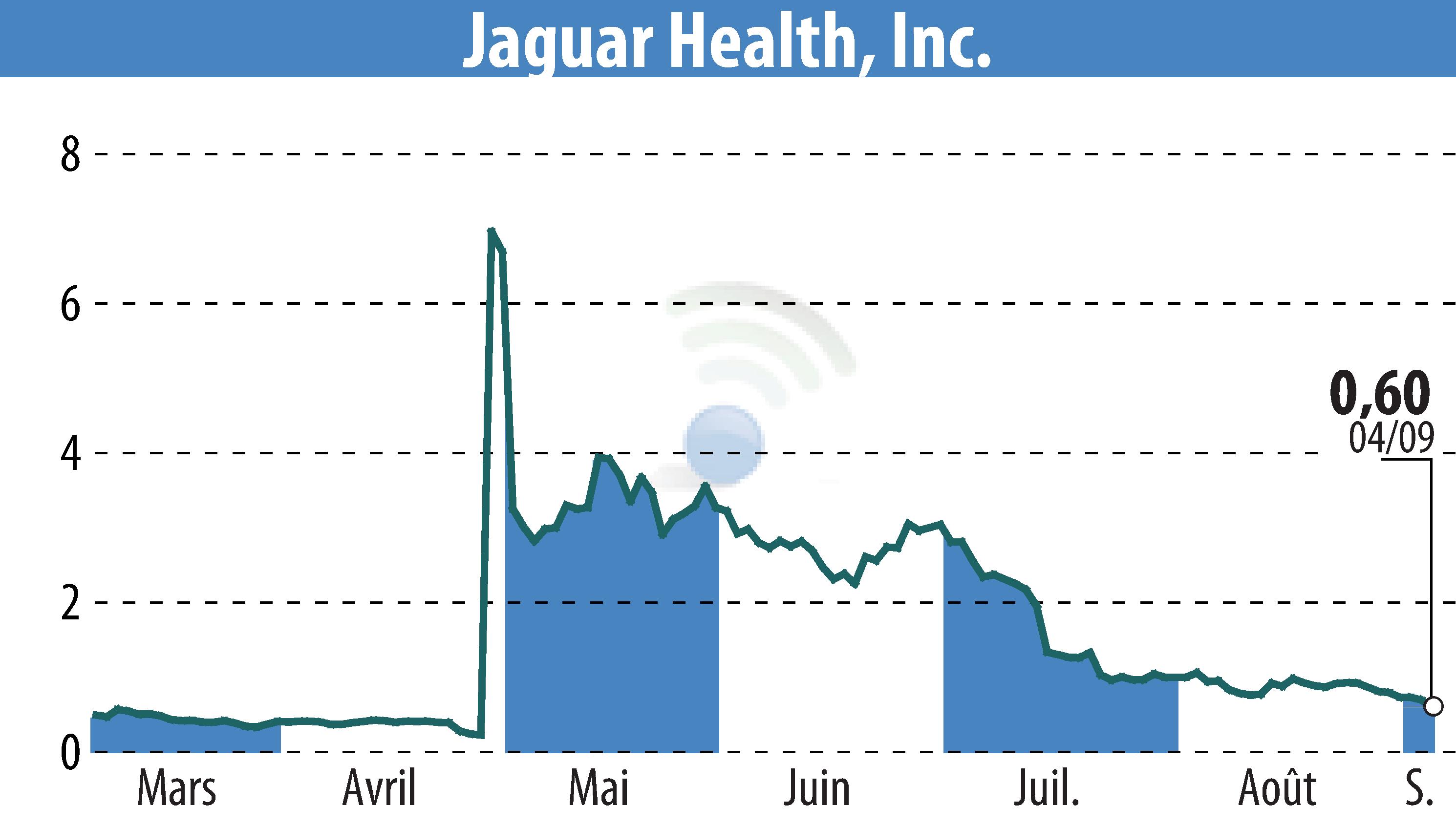 Graphique de l'évolution du cours de l'action Jaguar Health, Inc. (EBR:JAGX).