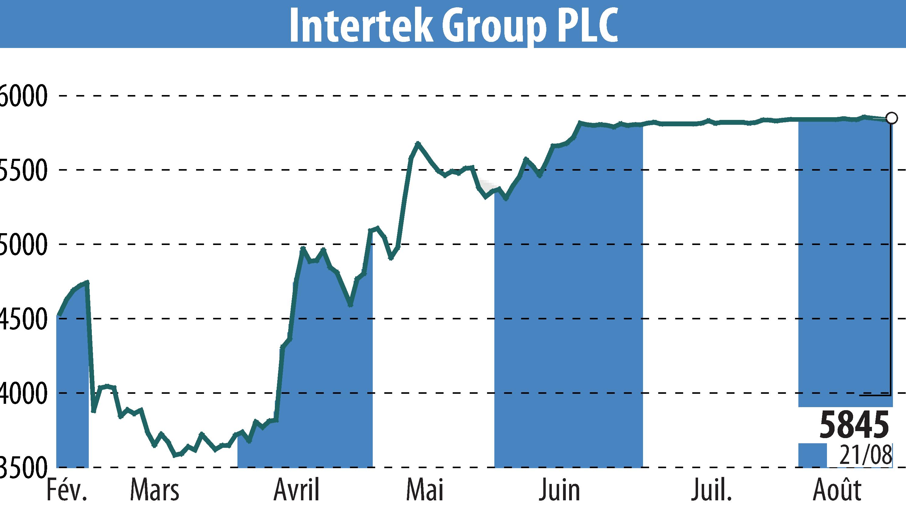 Stock price chart of Intertek Group Plc (EBR:ITRK) showing fluctuations.