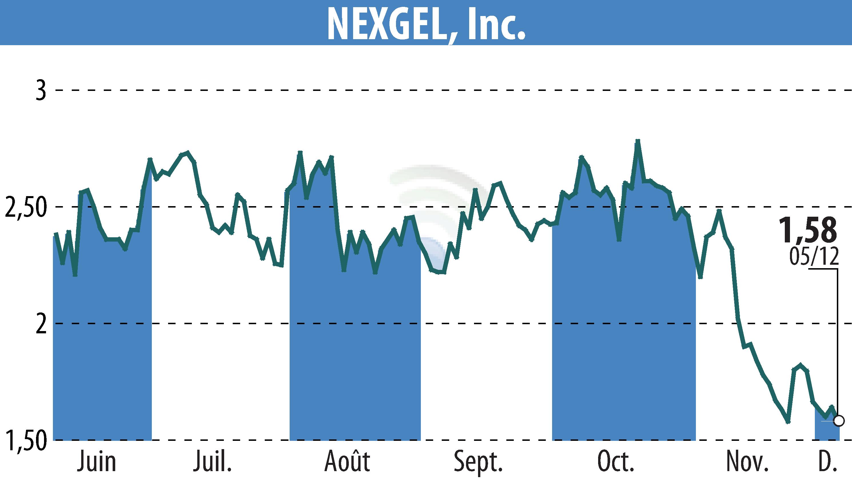Graphique de l'évolution du cours de l'action IAccess Alpha (EBR:NXGL).