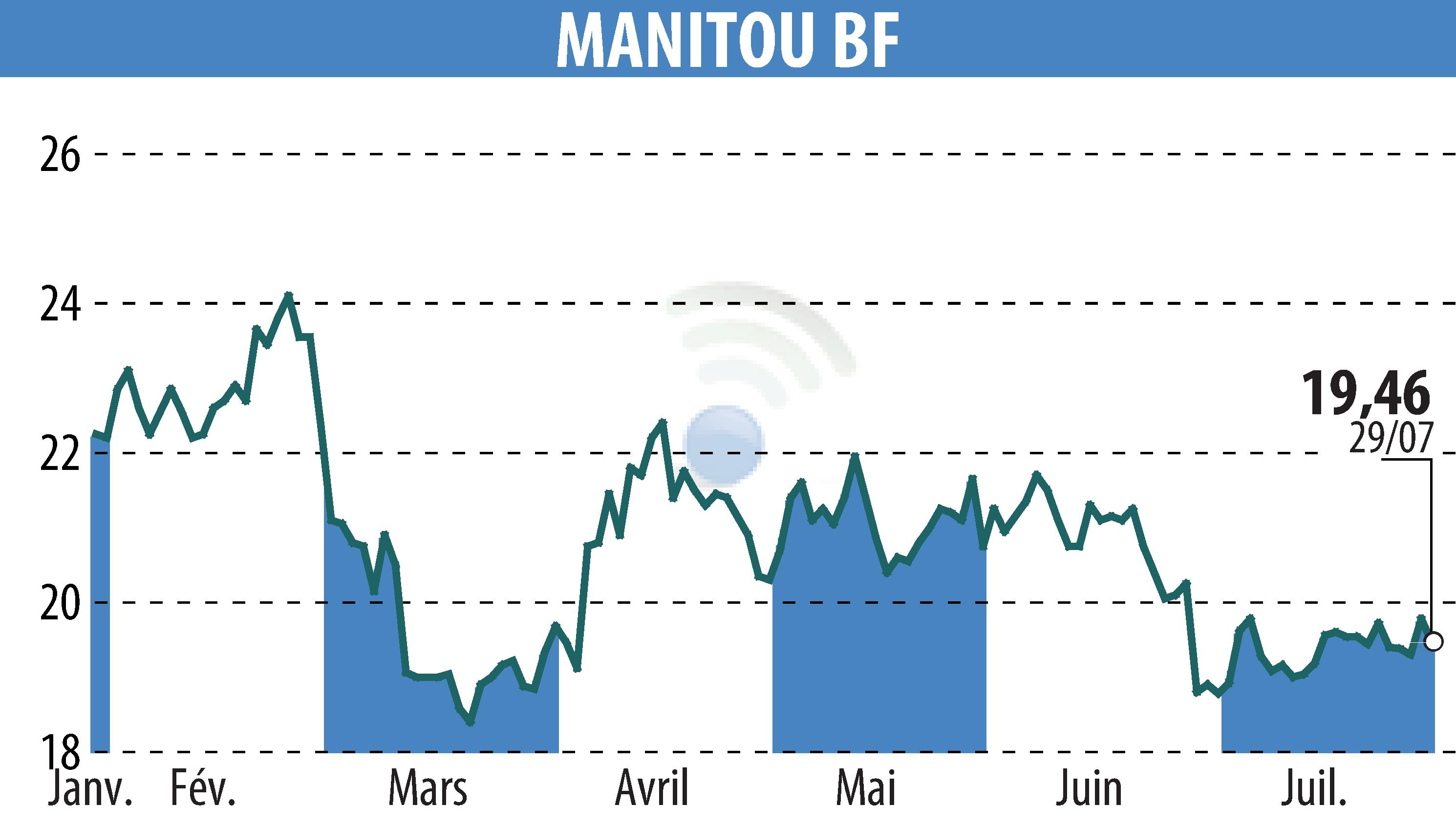 Stock price chart of MANITOU (EPA:MTU) showing fluctuations.