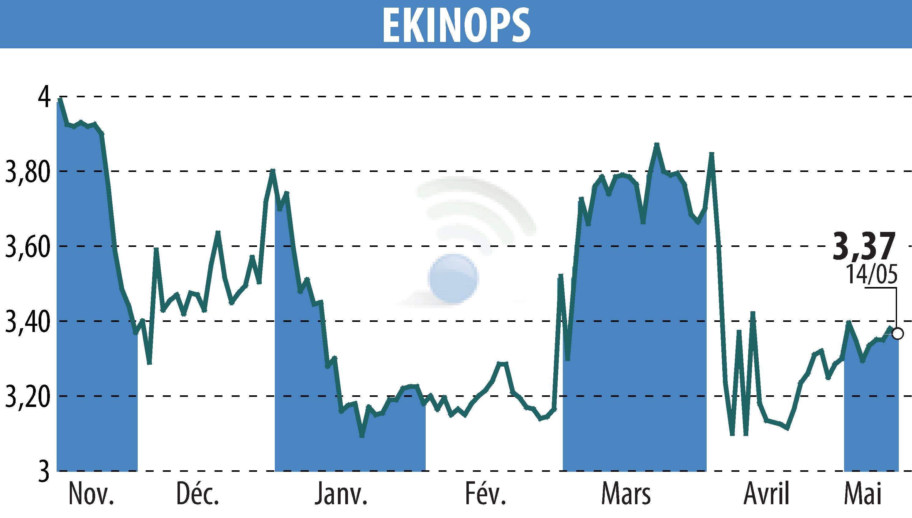 Graphique de l'évolution du cours de l'action EKINOPS (EPA:EKI).