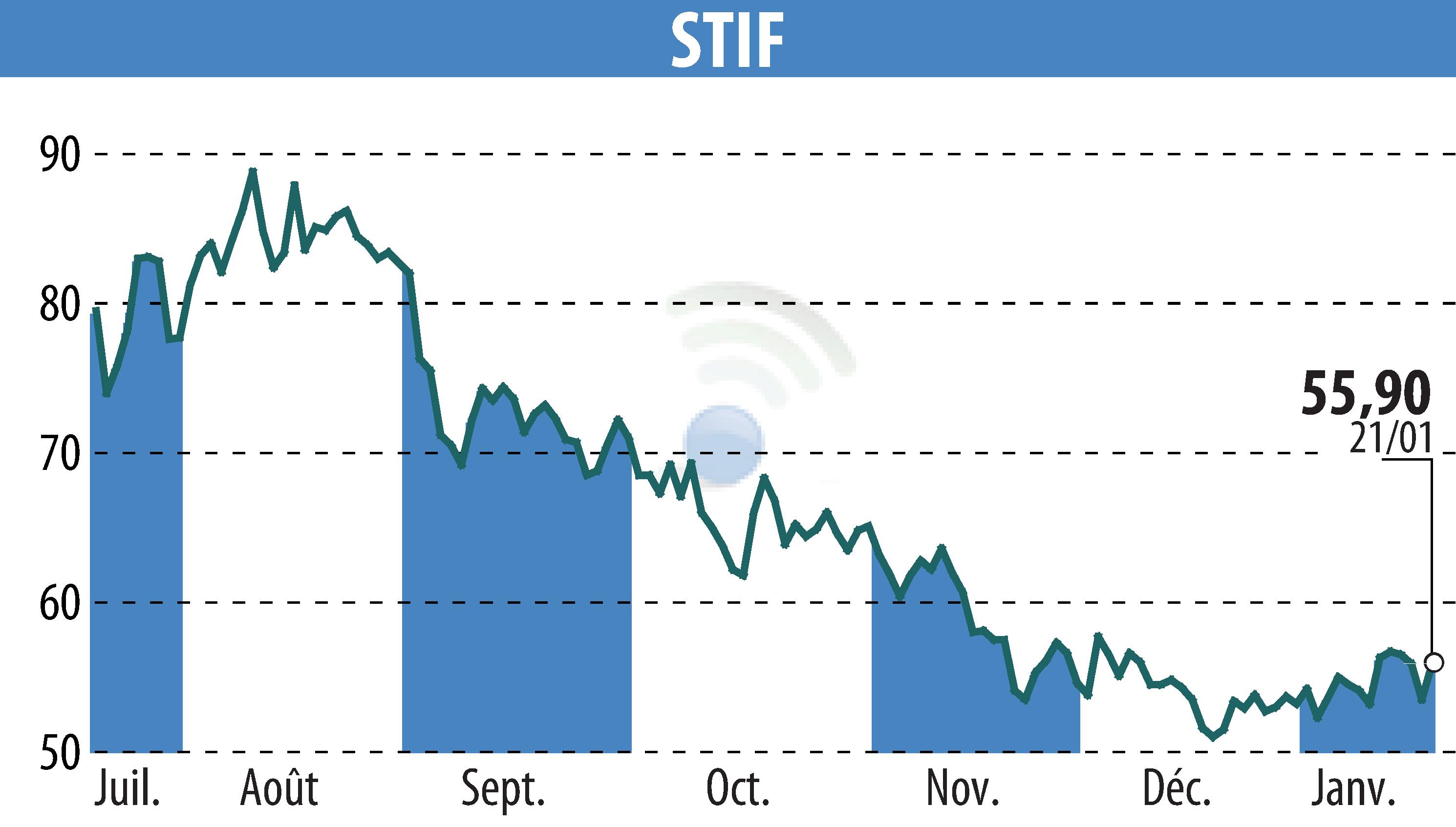 Stock price chart of STIF (EPA:ALSTI) showing fluctuations.
