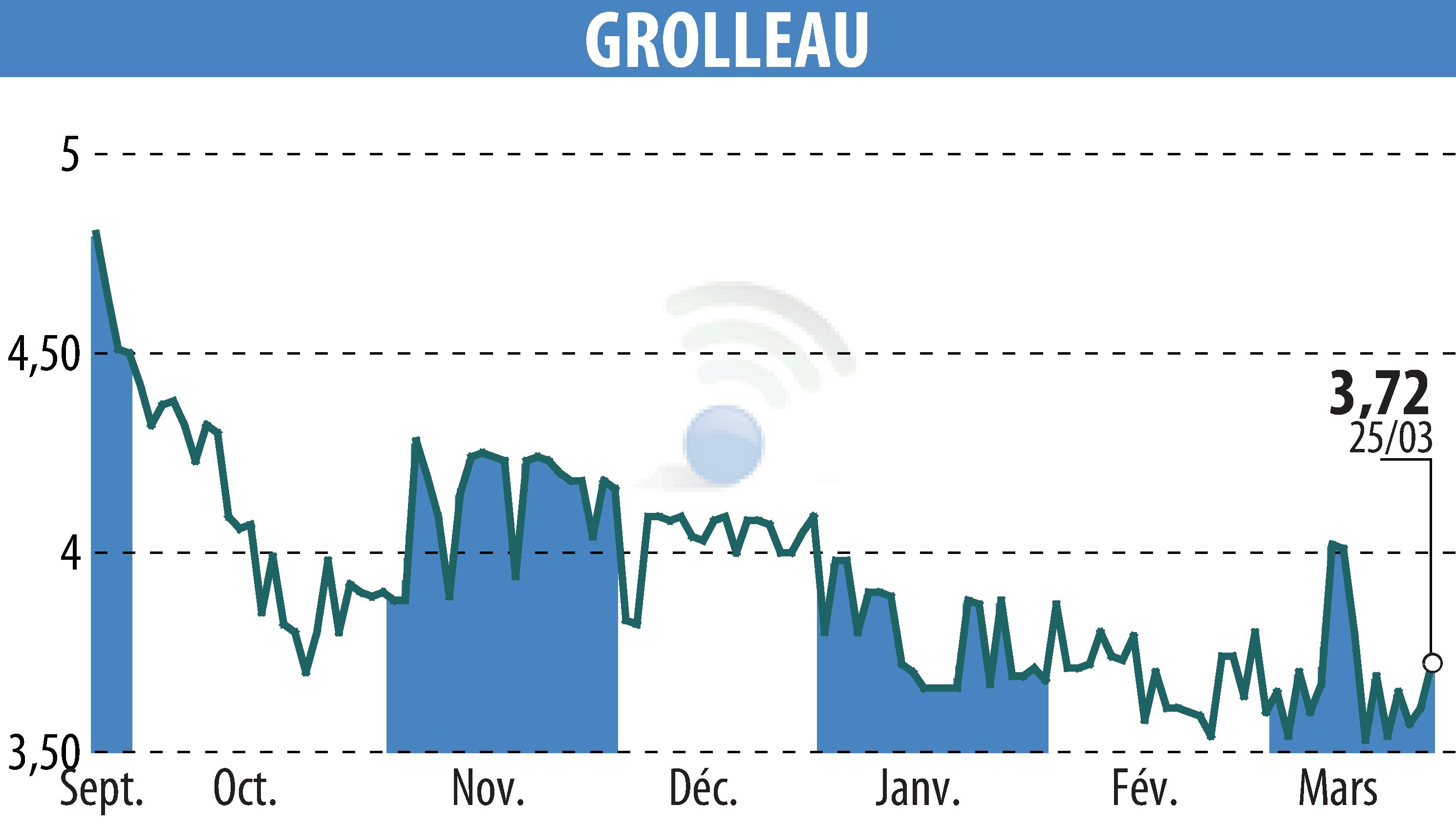 Stock price chart of GROLLEAU (EPA:ALGRO) showing fluctuations.