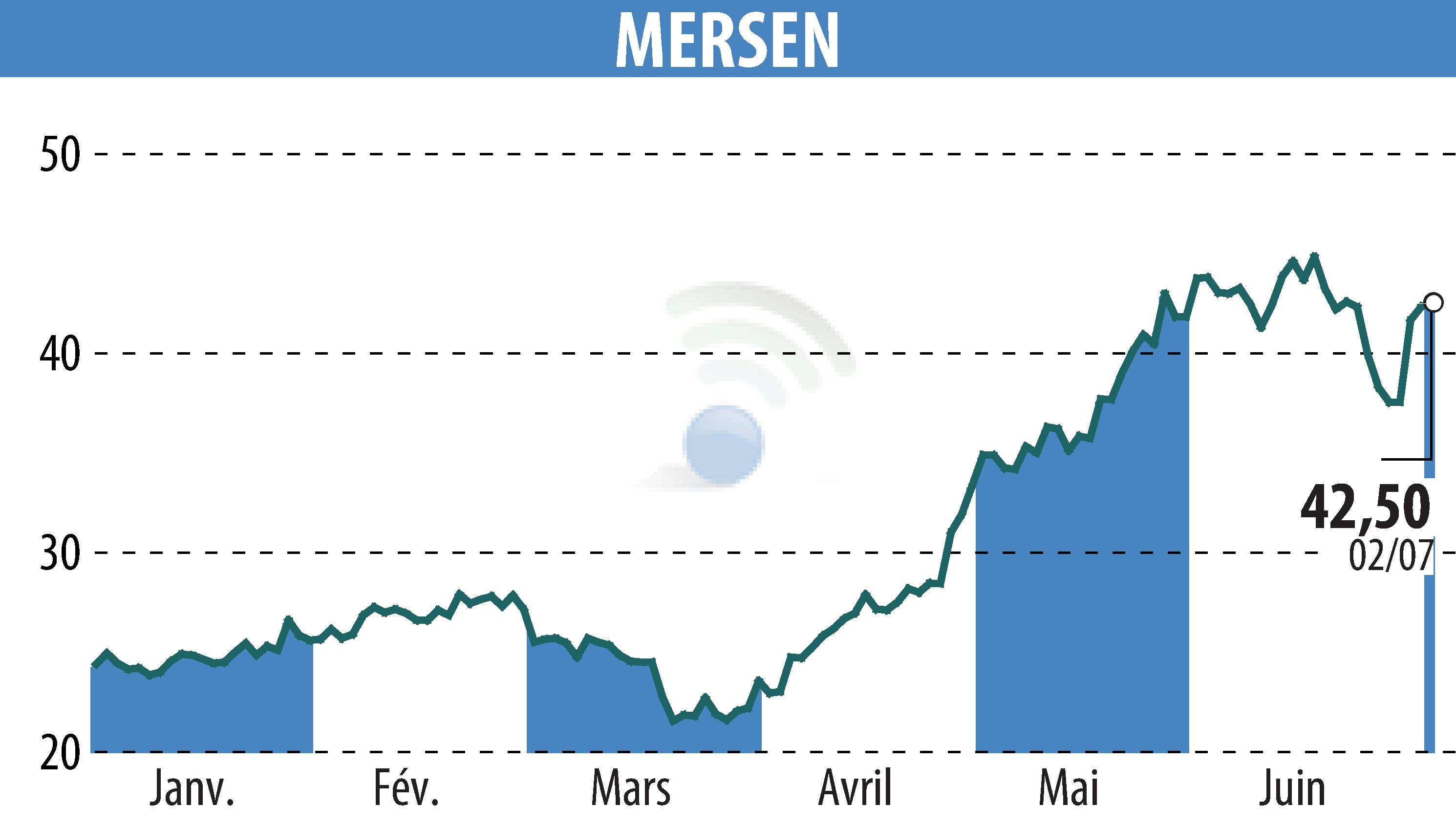Stock price chart of MERSEN (EPA:MRN) showing fluctuations.