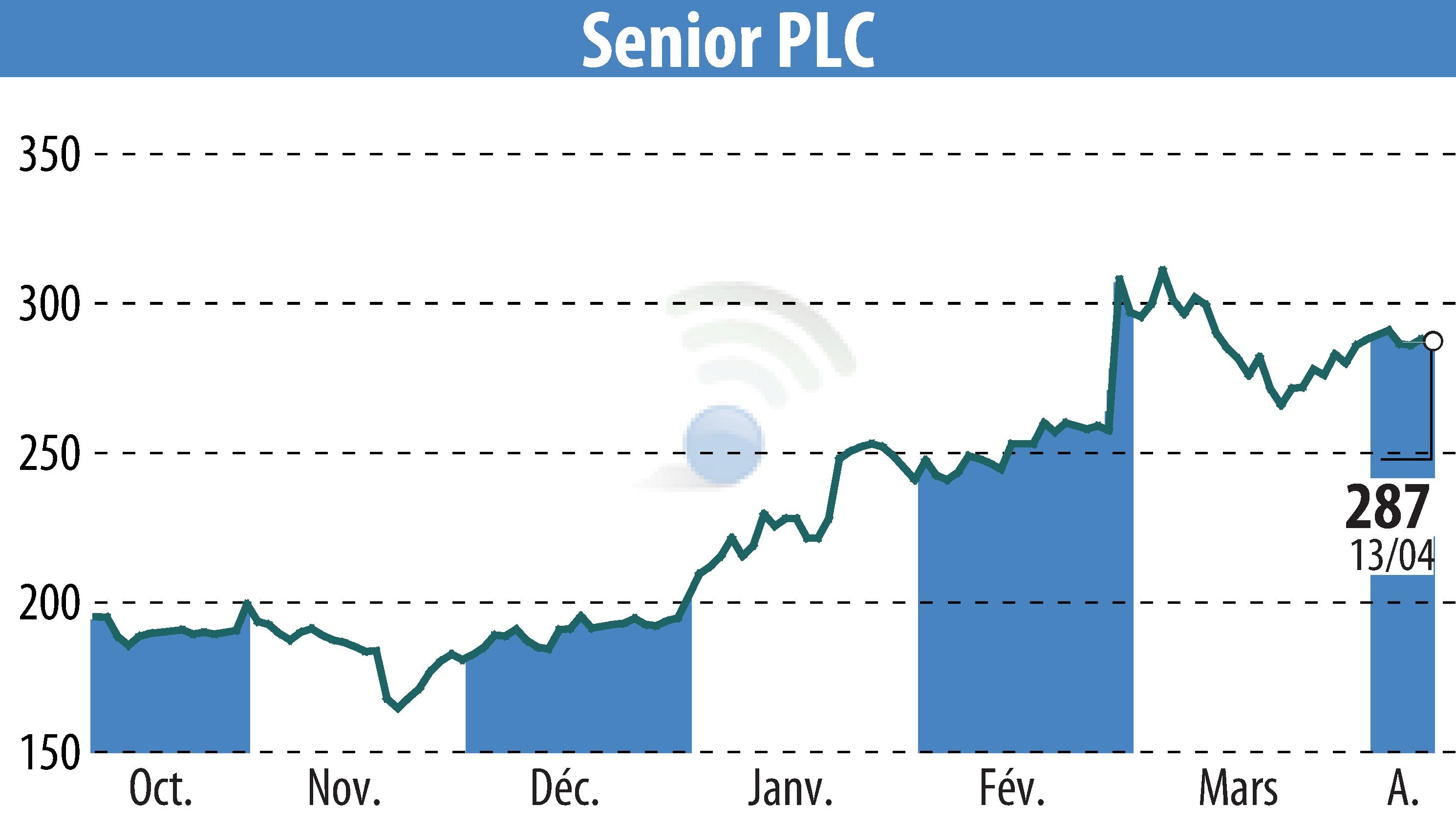 Stock price chart of Senior Plc (EBR:SNR) showing fluctuations.