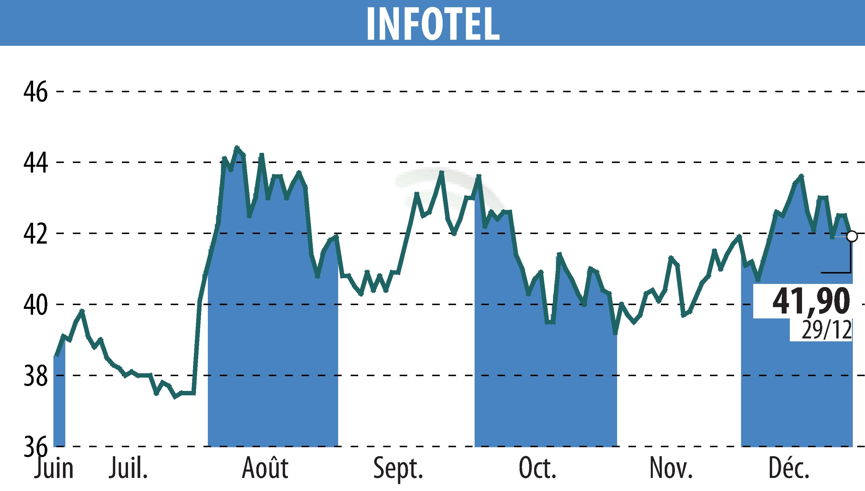 Graphique de l'évolution du cours de l'action INFOTEL (EPA:INF).