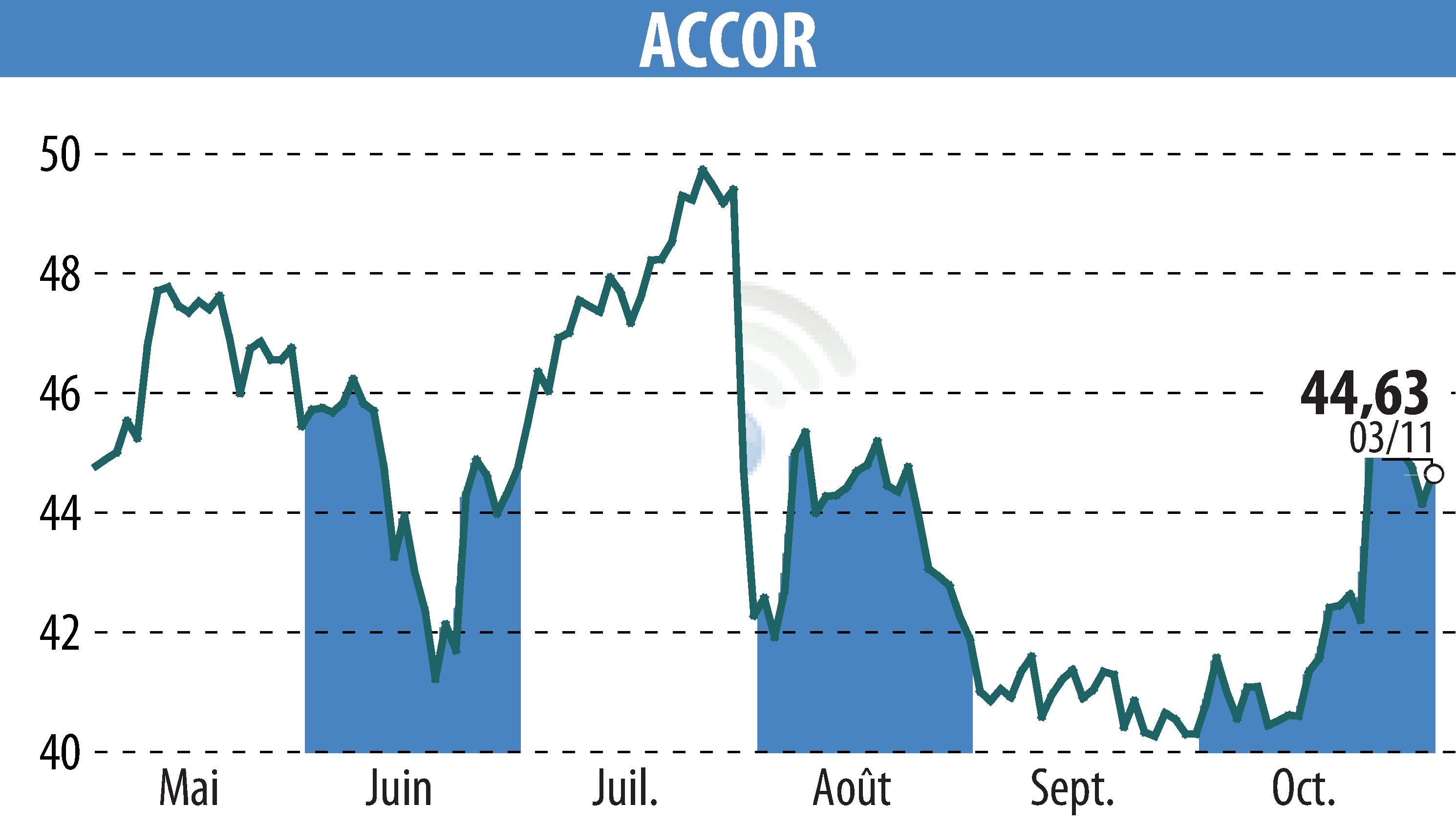 Stock price chart of ACCOR (EPA:AC) showing fluctuations.