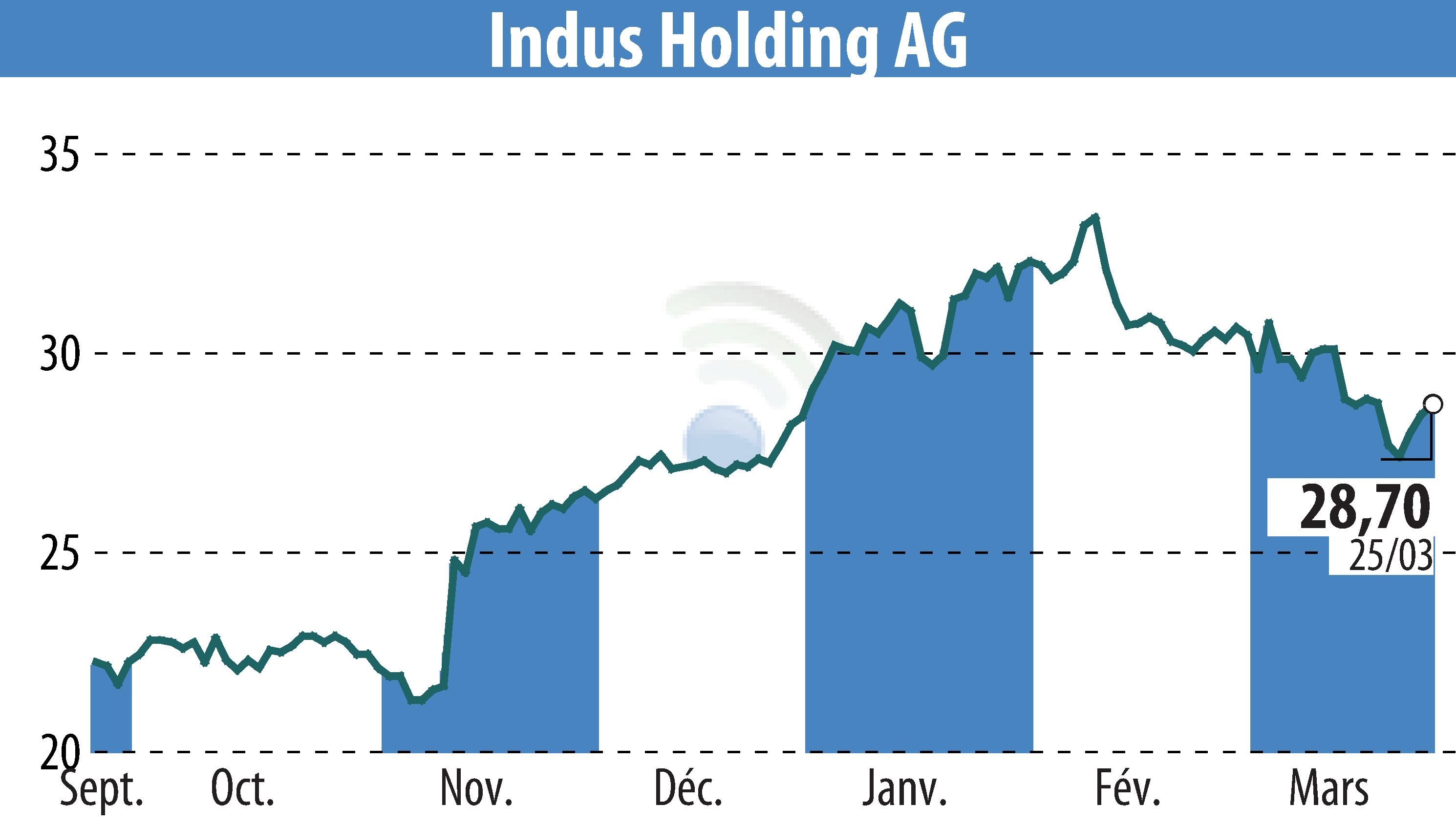 Stock price chart of INDUS Holding AG (EBR:INH) showing fluctuations.