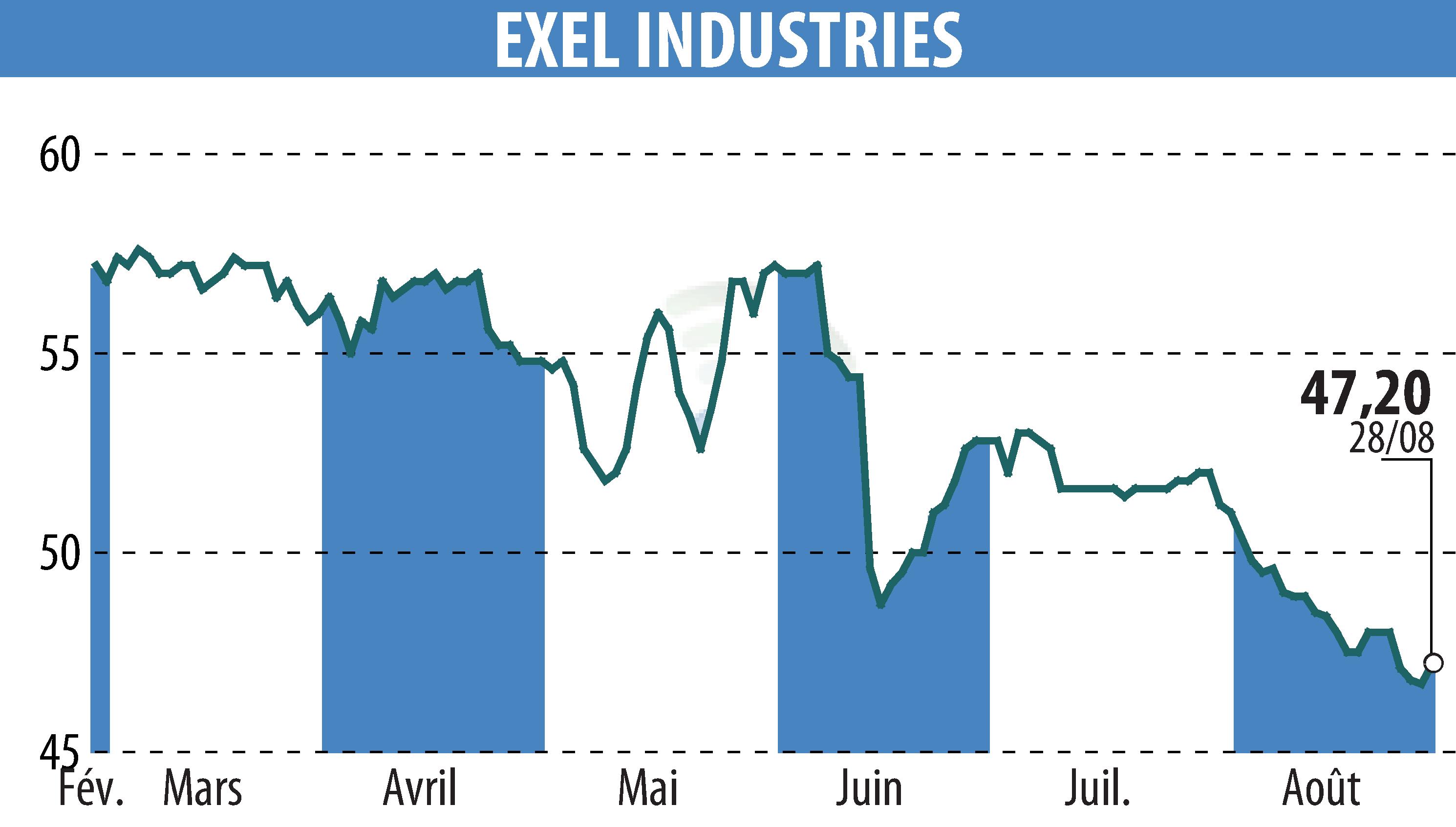 Stock price chart of EXEL INDUSTRIES (EPA:EXE) showing fluctuations.