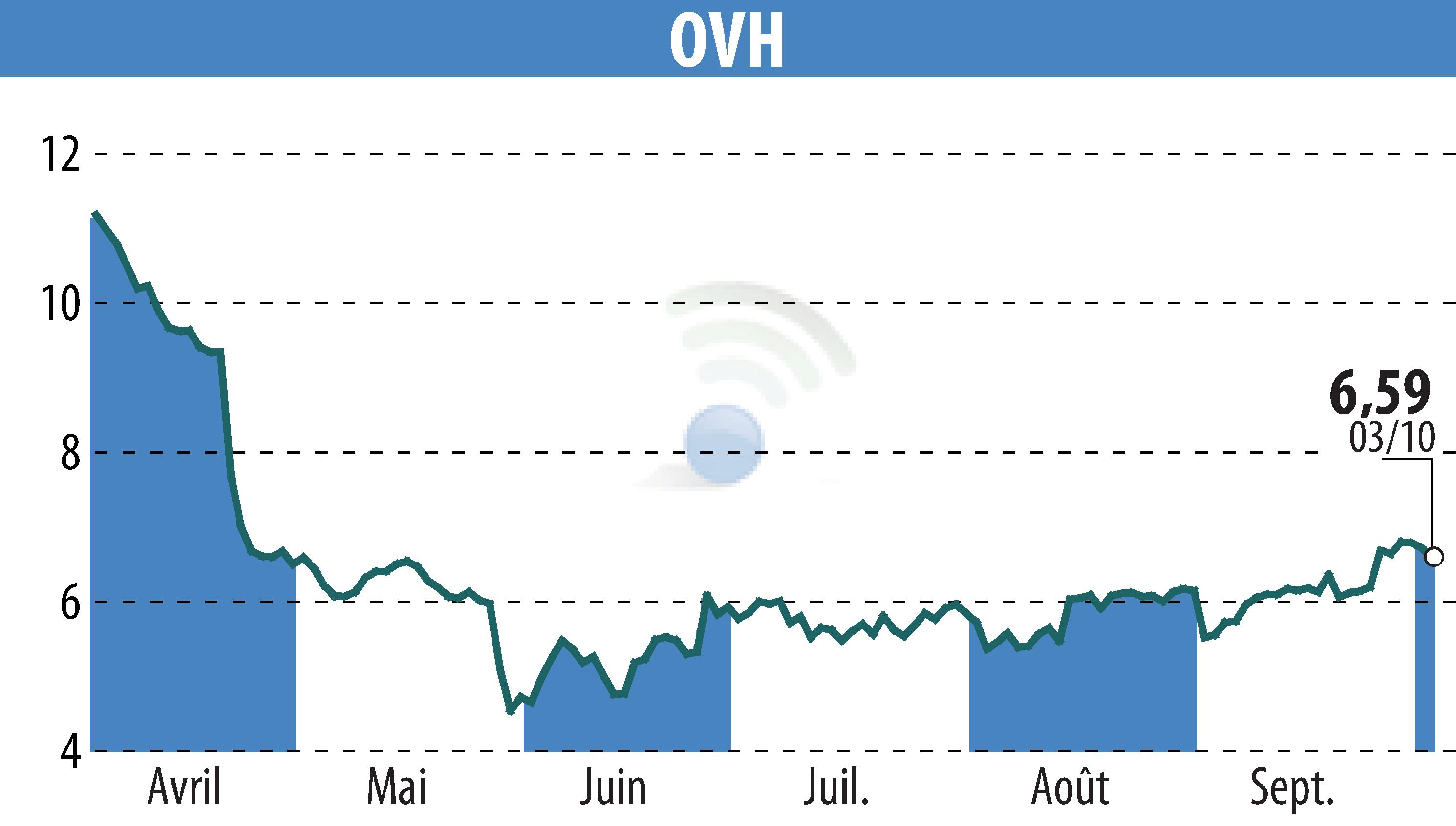 Graphique de l'évolution du cours de l'action OVH (EPA:OVH).