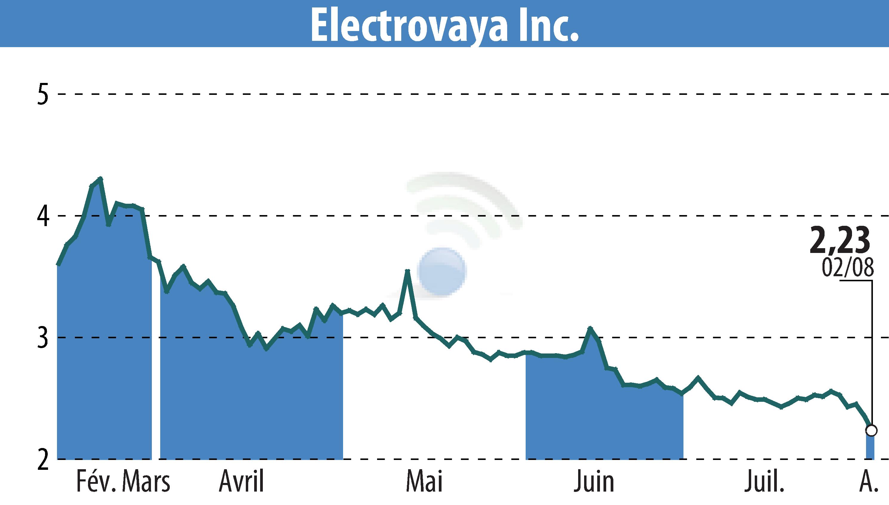 Graphique de l'évolution du cours de l'action Electrovaya, Inc. (EBR:ELVA).