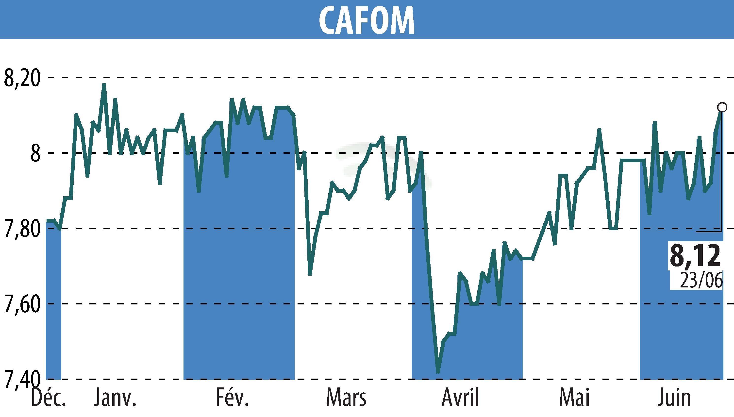Stock price chart of CAFOM (EPA:CAFO) showing fluctuations.
