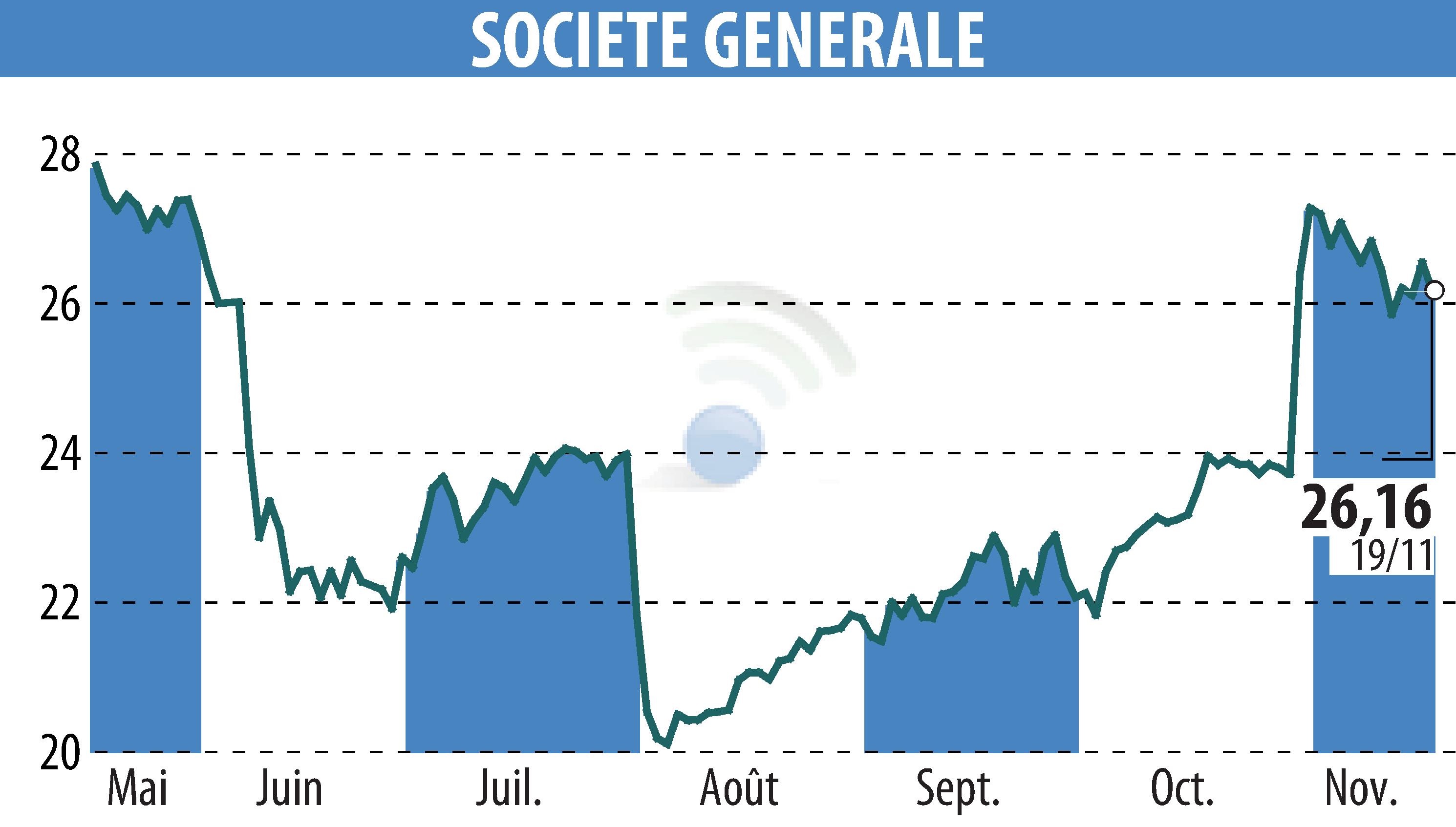 Stock price chart of SOCIETE GENERALE (EPA:GLE) showing fluctuations.