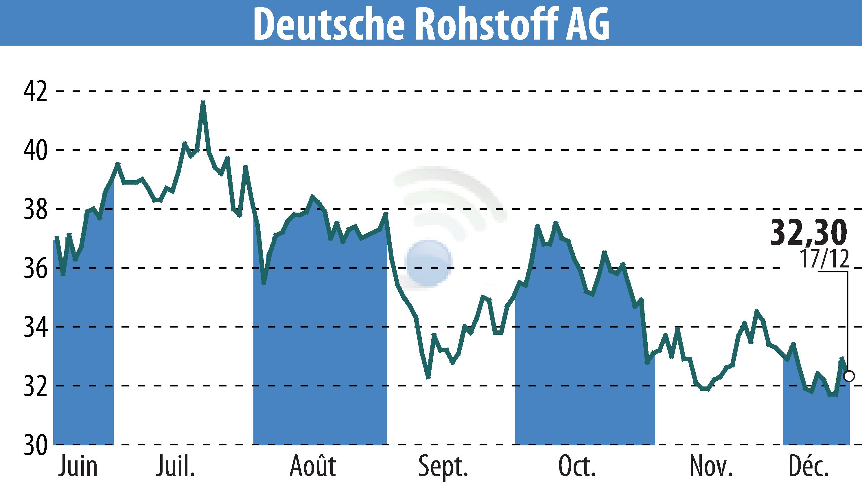 Graphique de l'évolution du cours de l'action Deutsche Rohstoff AG (EBR:DR0).