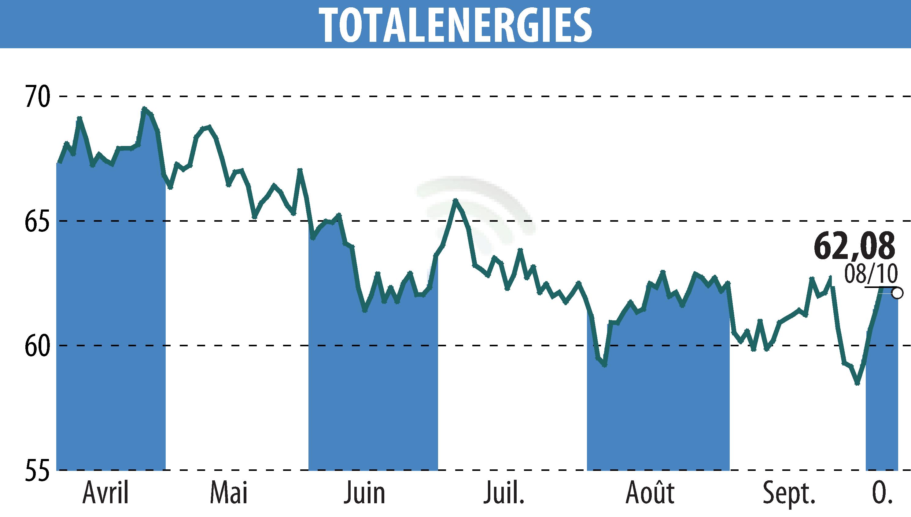 Graphique de l'évolution du cours de l'action TOTALENERGIES (EPA:TTE).