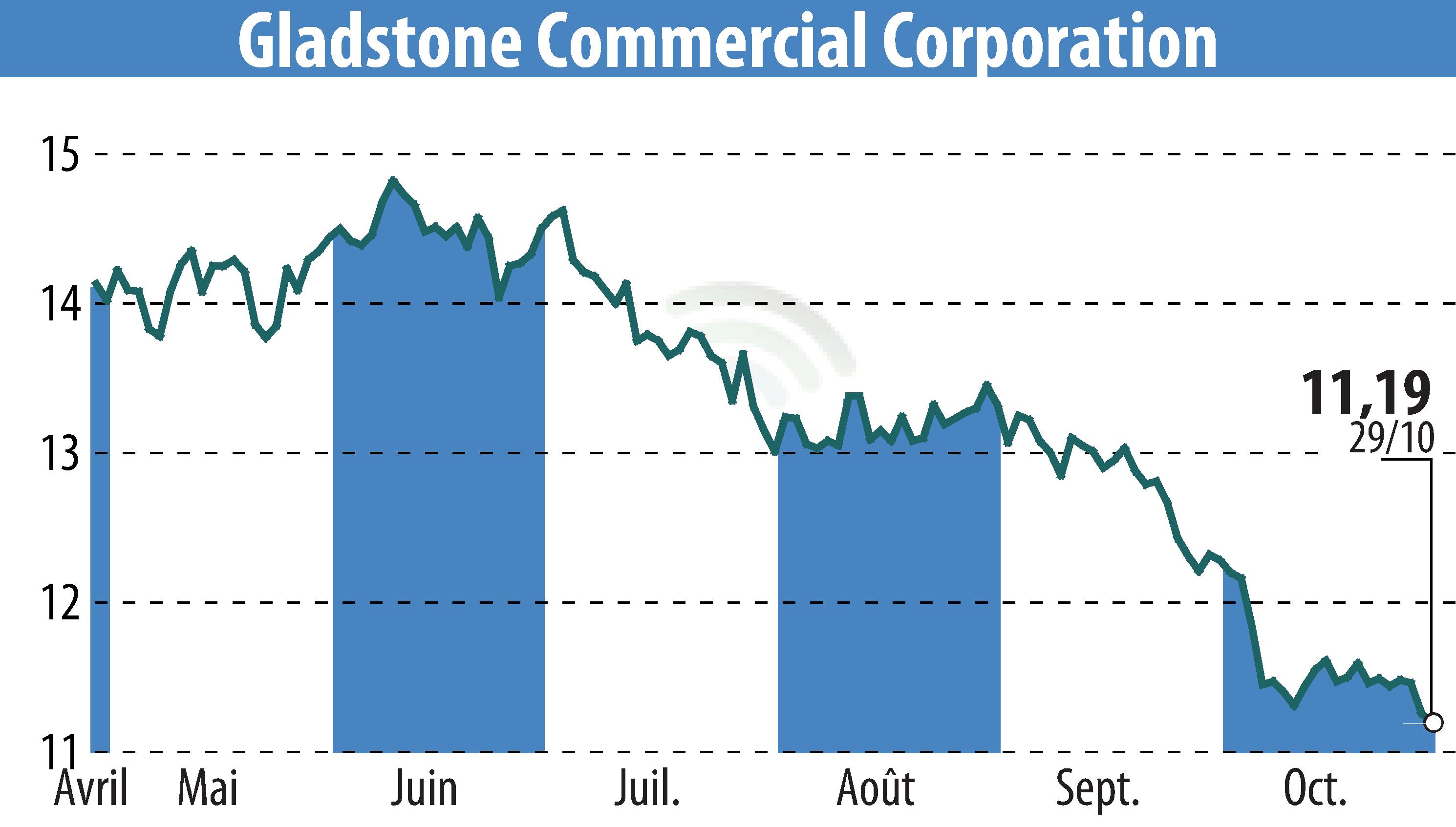 Stock price chart of Gladstone Commercial Corporation (EBR:GOOD) showing fluctuations.