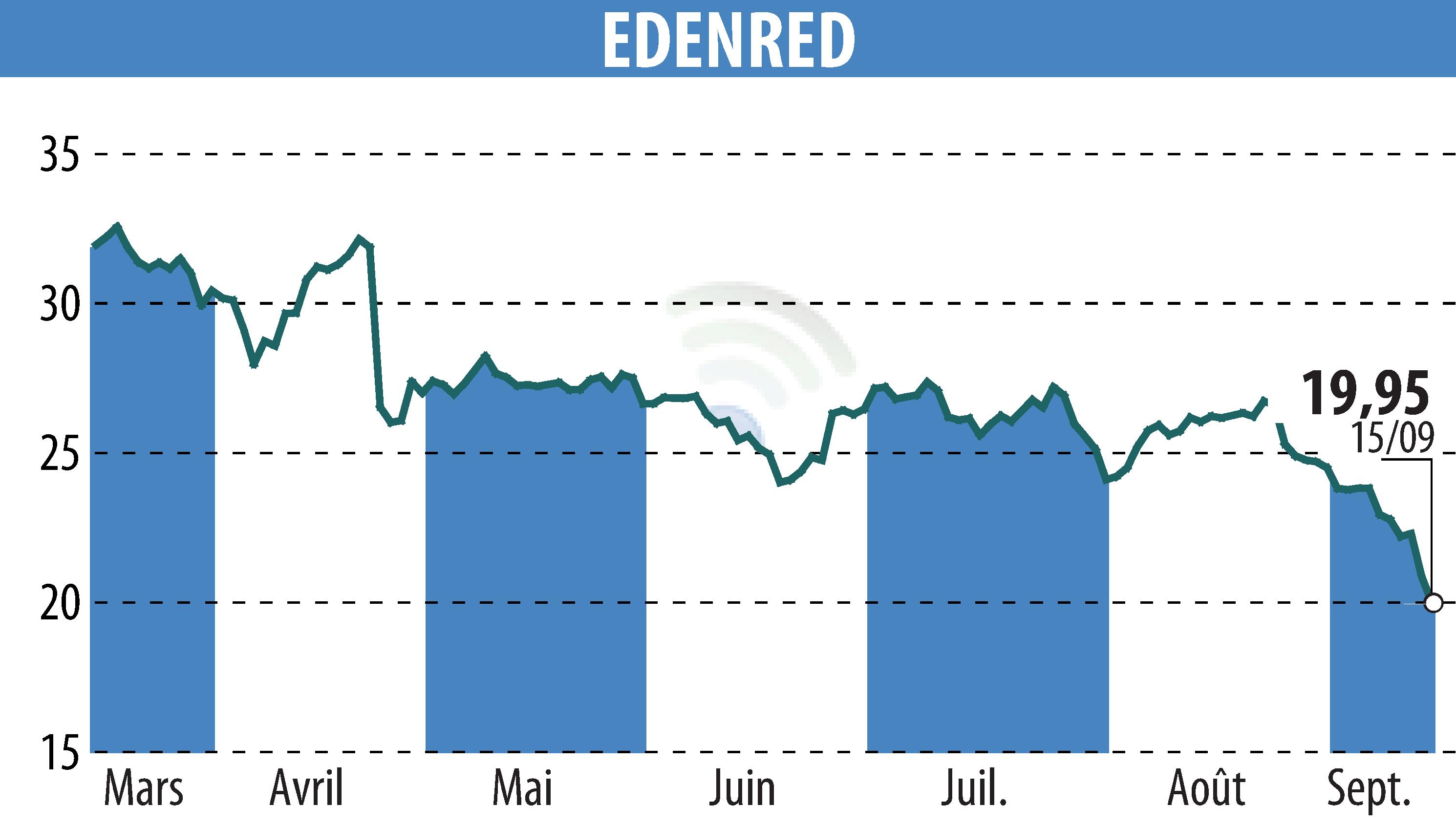 Graphique de l'évolution du cours de l'action EDENRED (EPA:EDEN).