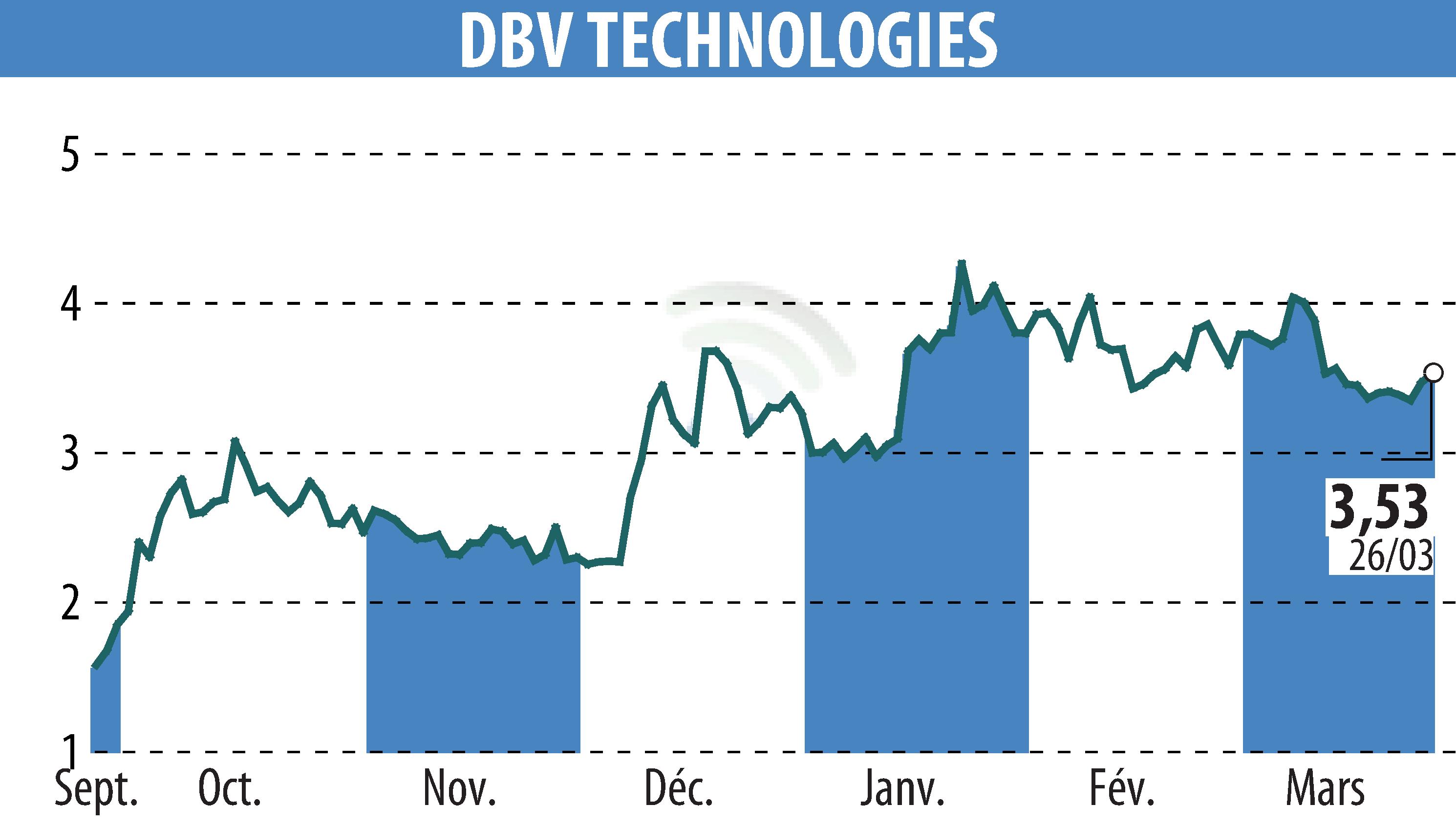 Stock price chart of DBV TECHNOLOGIES (EPA:DBV) showing fluctuations.