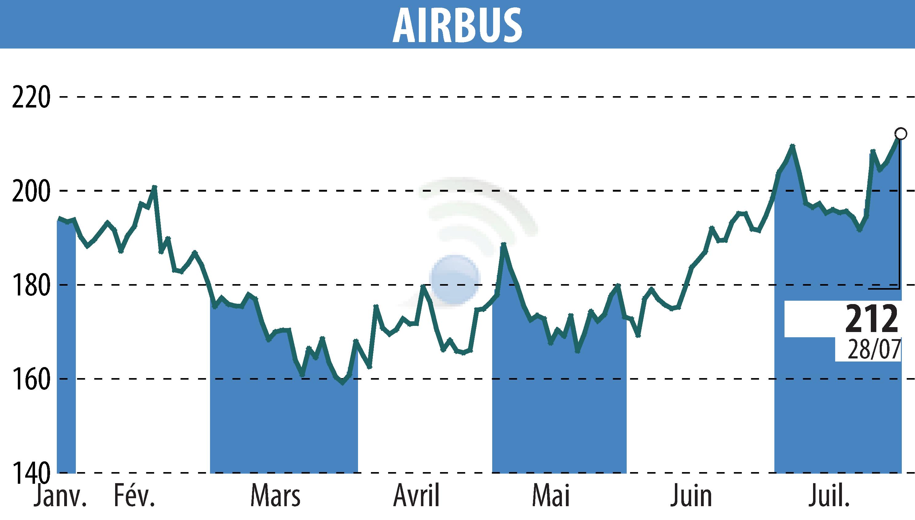Stock price chart of Airbus Group N.V. (EPA:AIR) showing fluctuations.