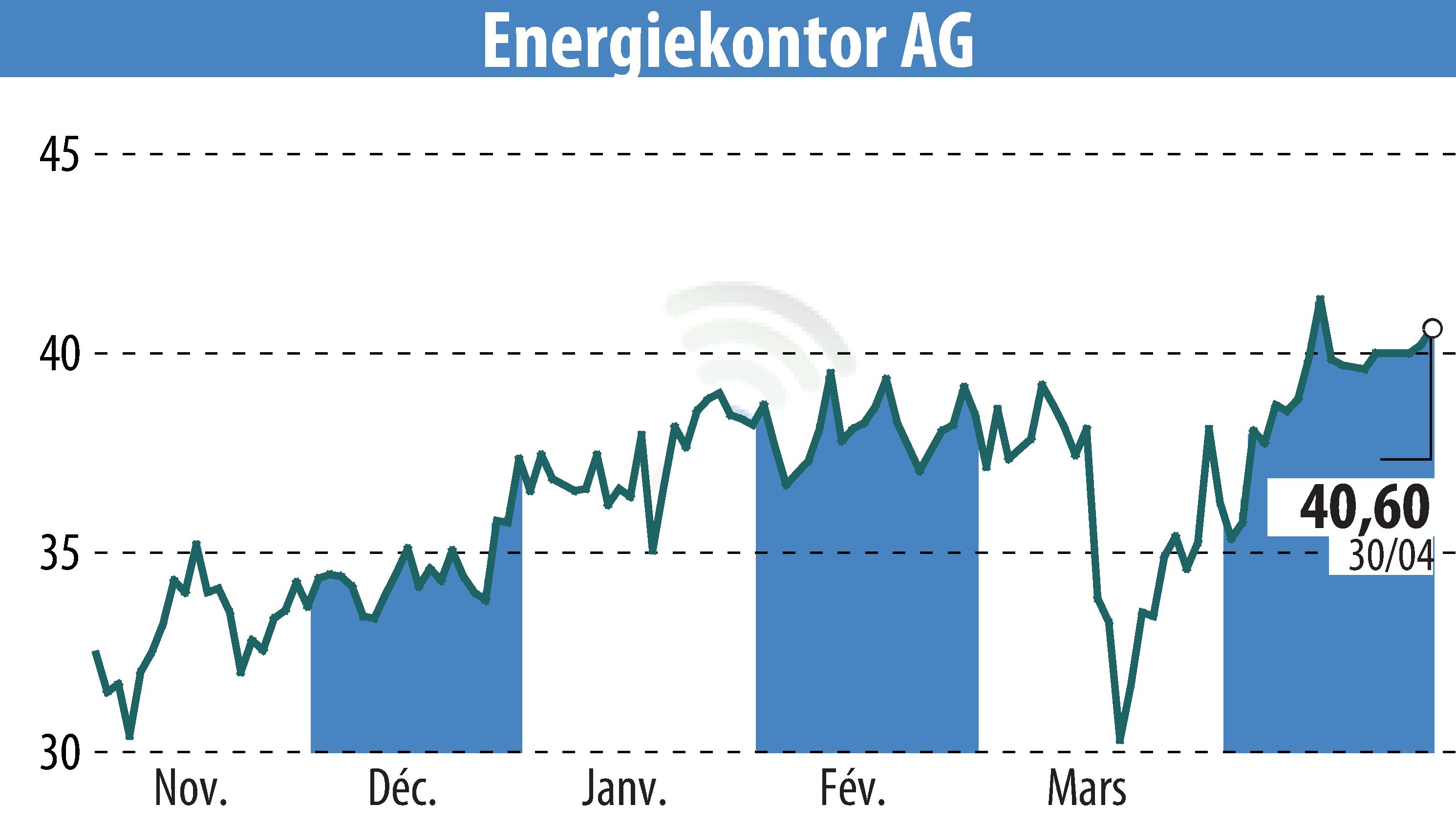 Graphique de l'évolution du cours de l'action Energiekontor AG (EBR:EKT).