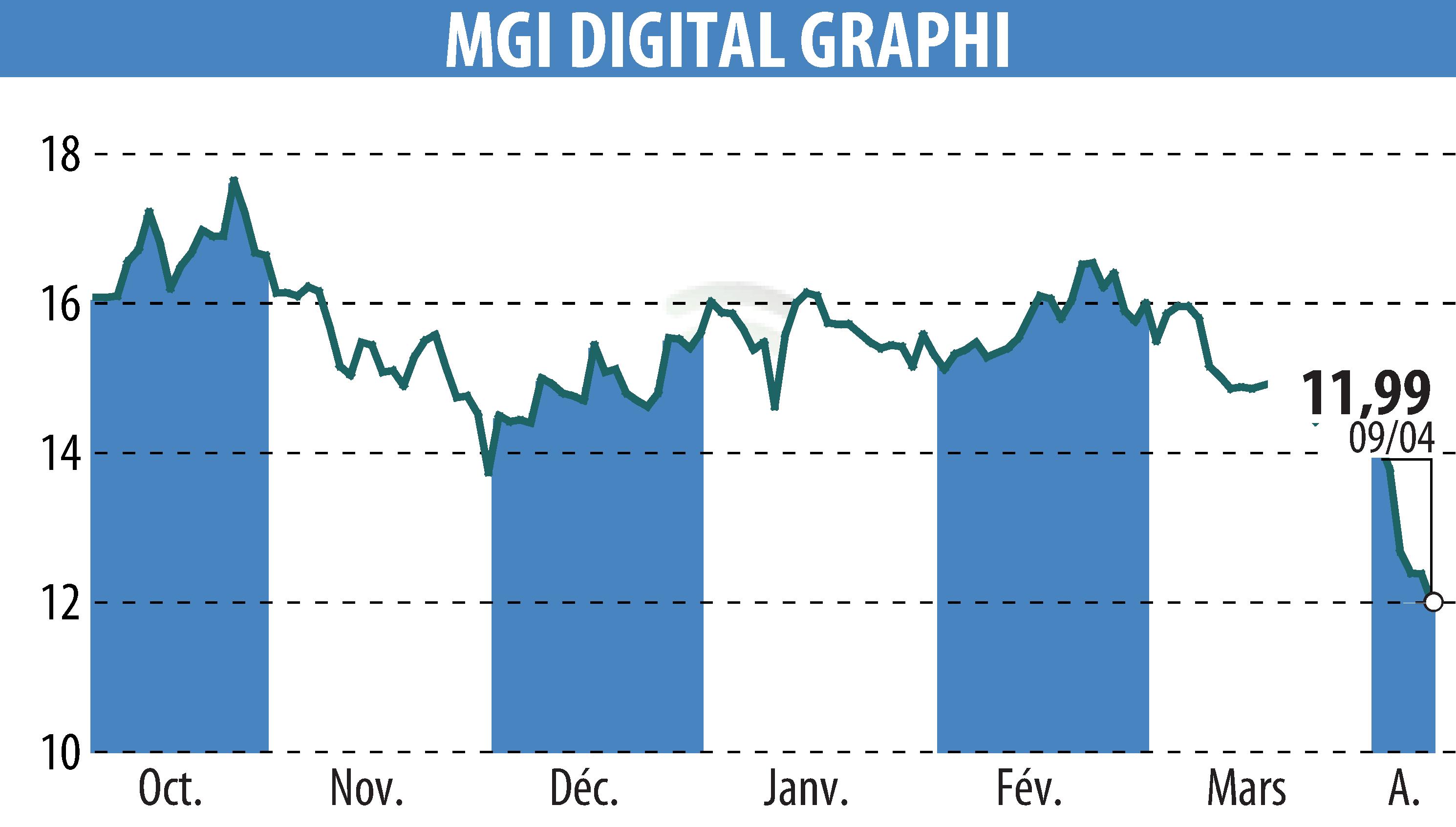 Stock price chart of MGI DIGITAL GRAPHI (EPA:ALMDG) showing fluctuations.