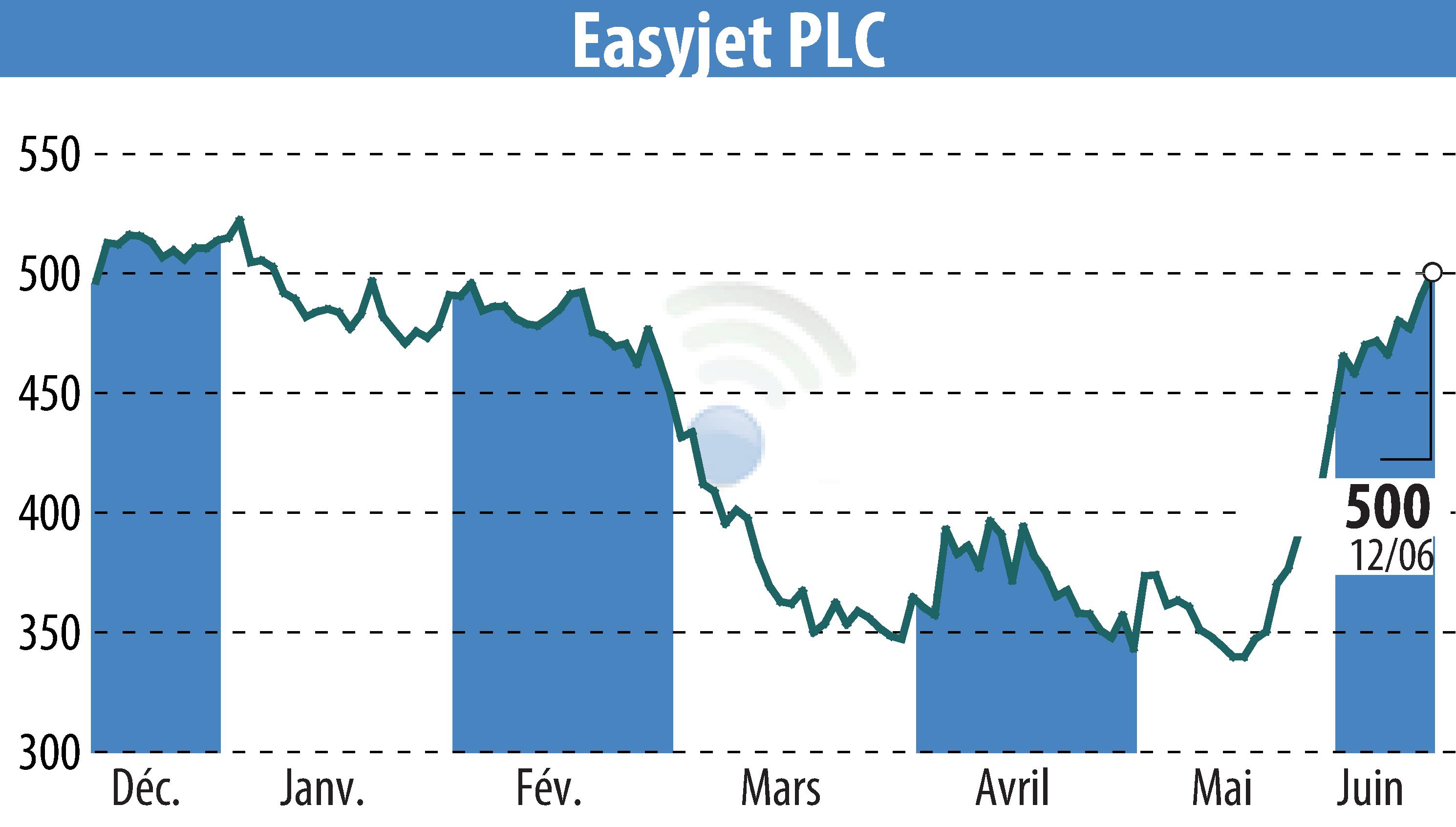 Stock price chart of EasyJet (EBR:EZJ) showing fluctuations.