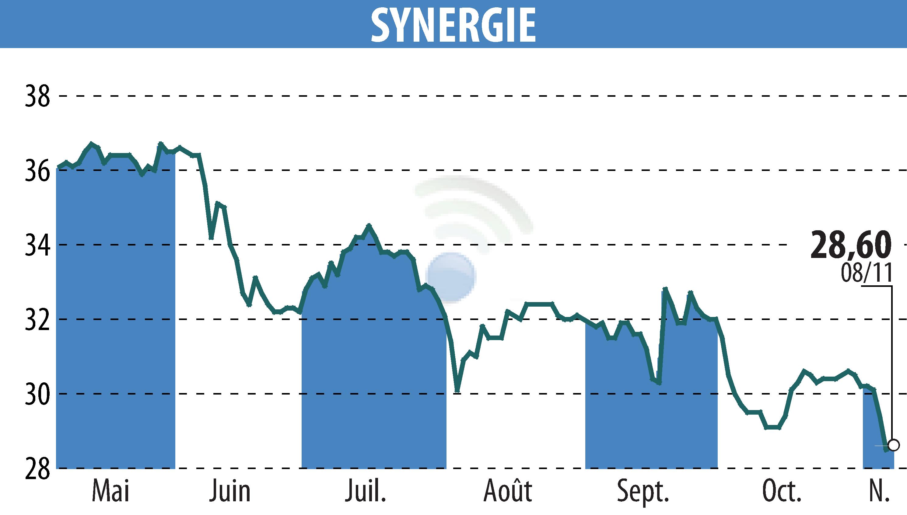 Stock price chart of SYNERGIE (EPA:SDG) showing fluctuations.