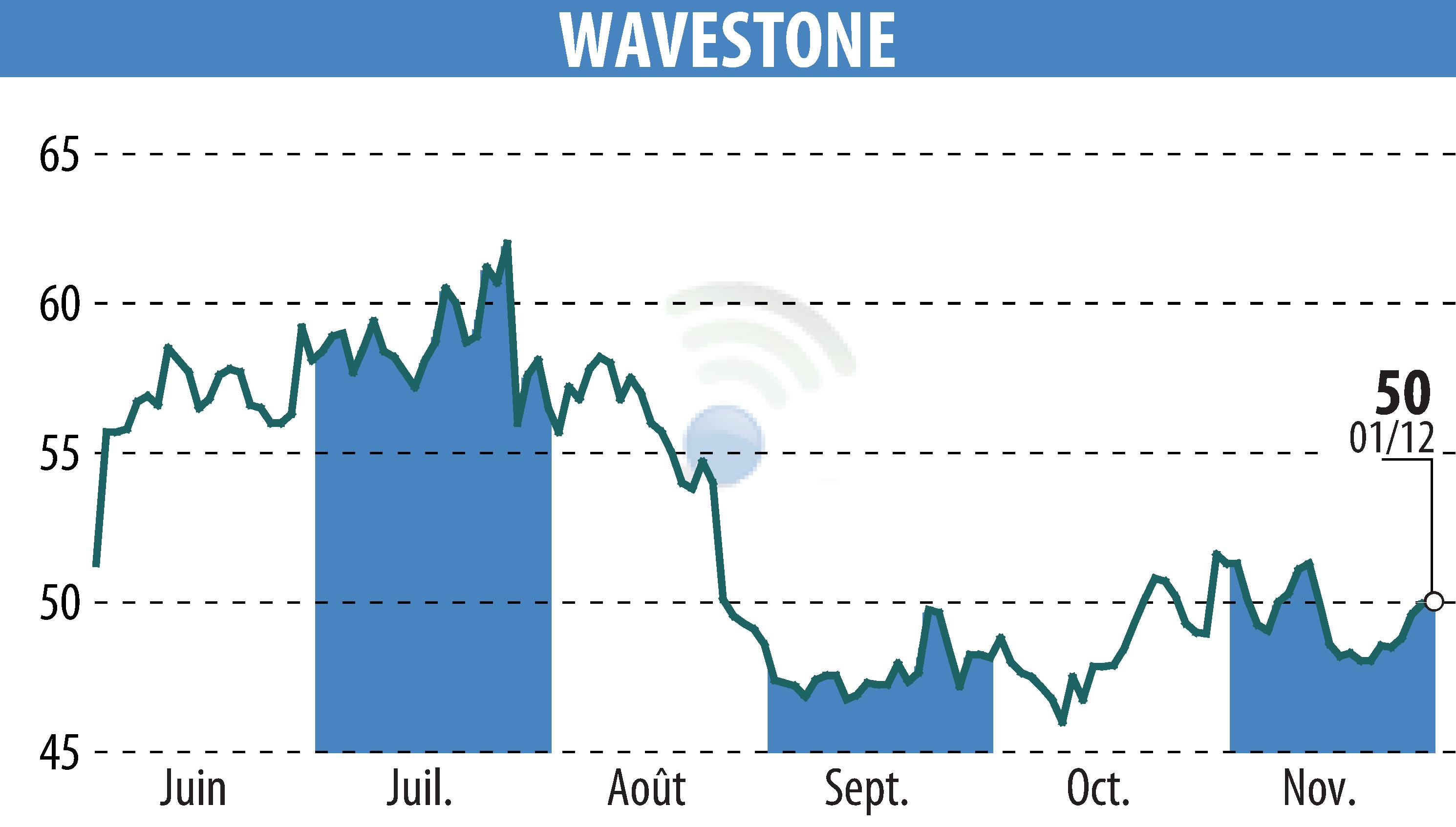 Stock price chart of WAVESTONE (EPA:WAVE) showing fluctuations.