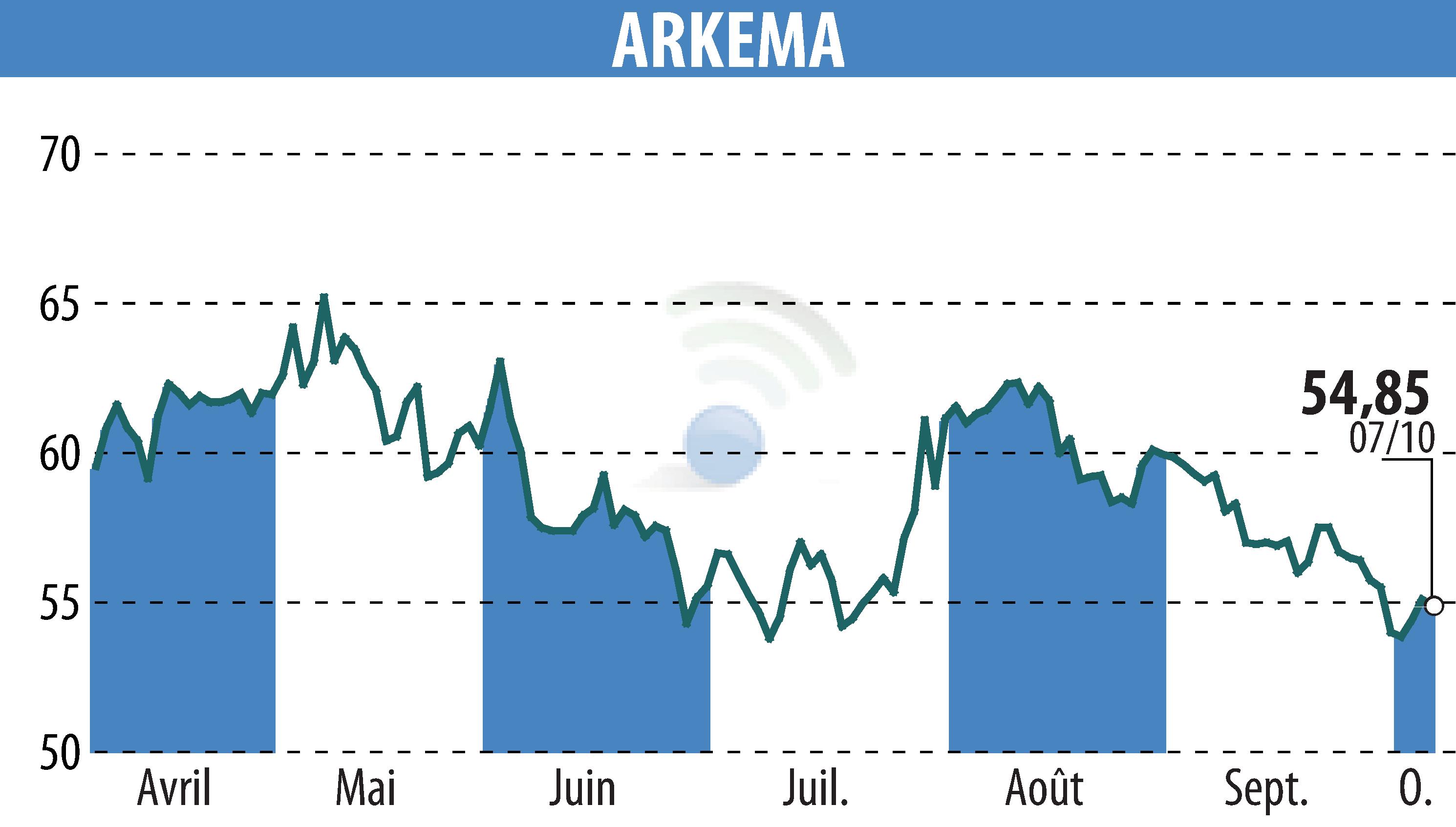 Graphique de l'évolution du cours de l'action ARKEMA (EPA:AKE).